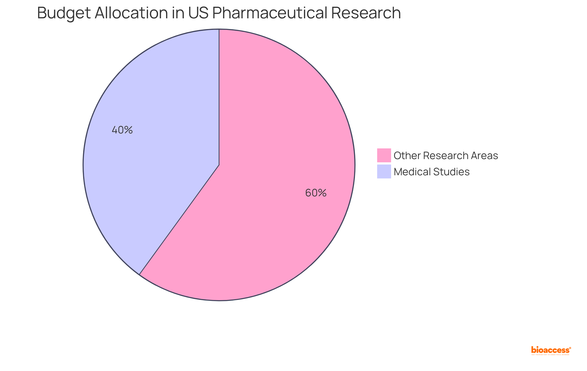 The blue segment shows the portion of the budget dedicated to medical studies, while the orange segment represents other areas of research. This highlights the critical funding allocated to advancing medical research.