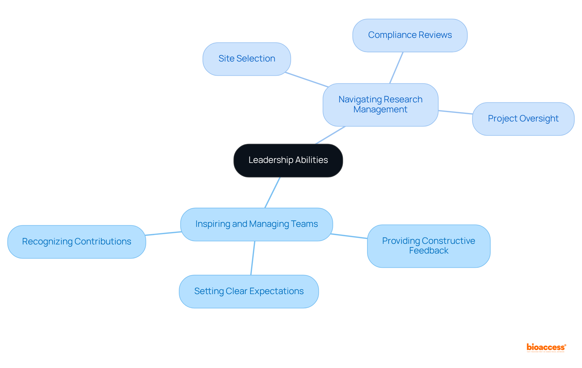 The central node represents the key concept of leadership abilities, while branches illustrate specific practices and considerations that contribute to effective leadership in clinical operations.