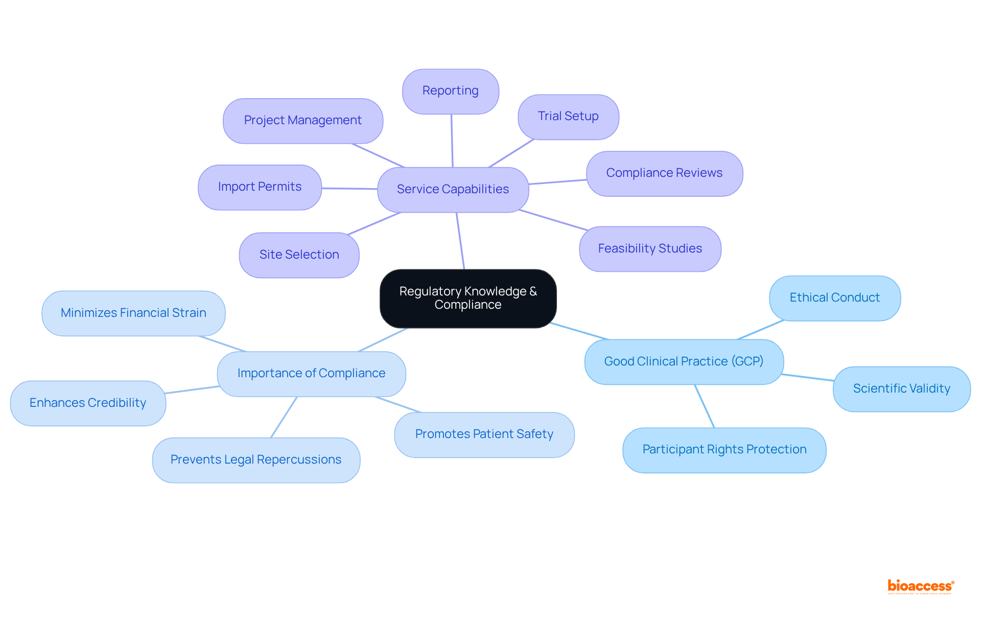 The central node represents the overarching theme of regulatory knowledge, while each branch details specific components and services that contribute to maintaining compliance in clinical studies.