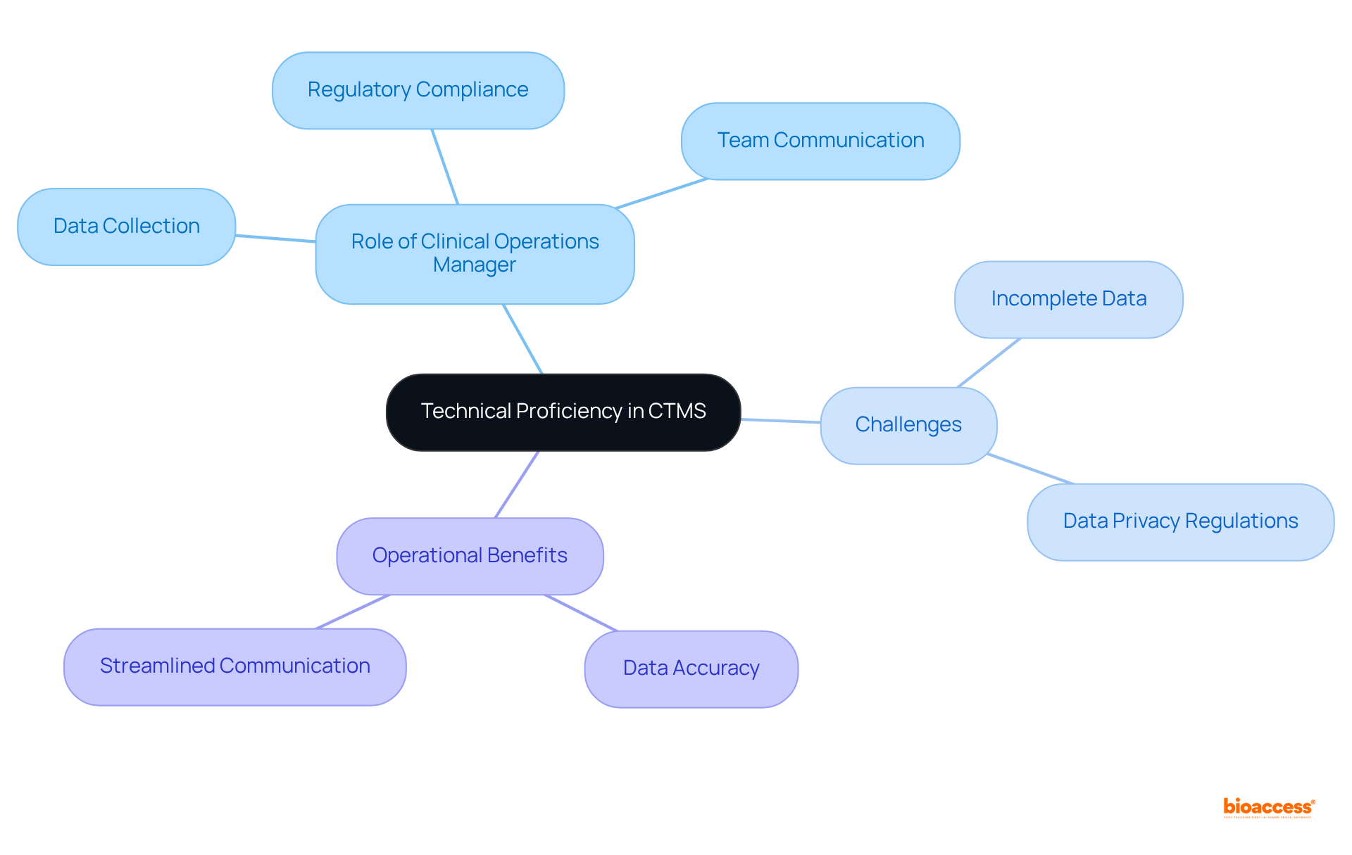 The central concept is 'Technical Proficiency in CTMS', with branches illustrating the roles, challenges, and benefits associated with this expertise in the context of clinical operations management.