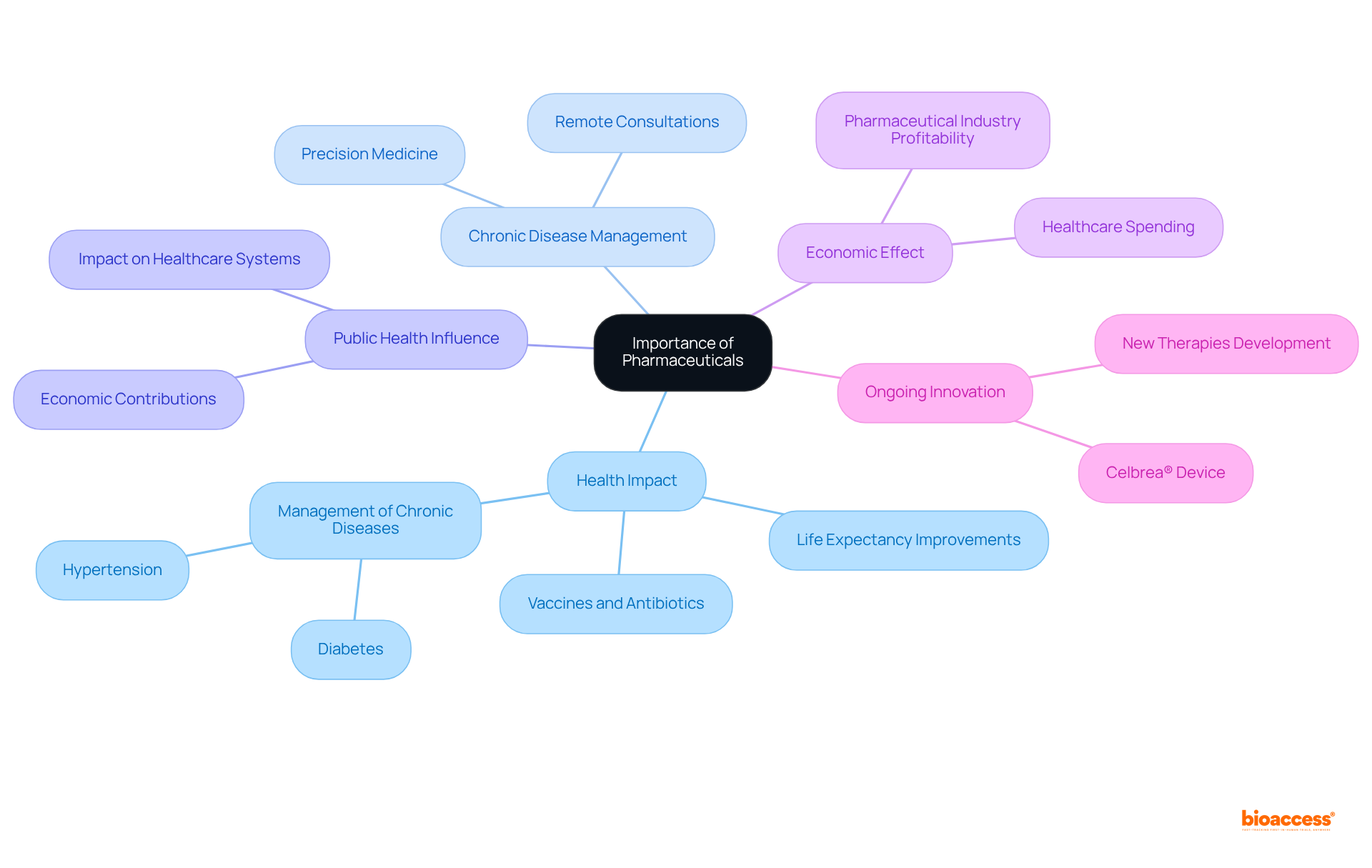 The central node represents the main topic of pharmaceuticals, while the branches show their various impacts and examples. Each branch highlights a different area of influence, helping you see how they all connect to the overall importance of pharmaceuticals.