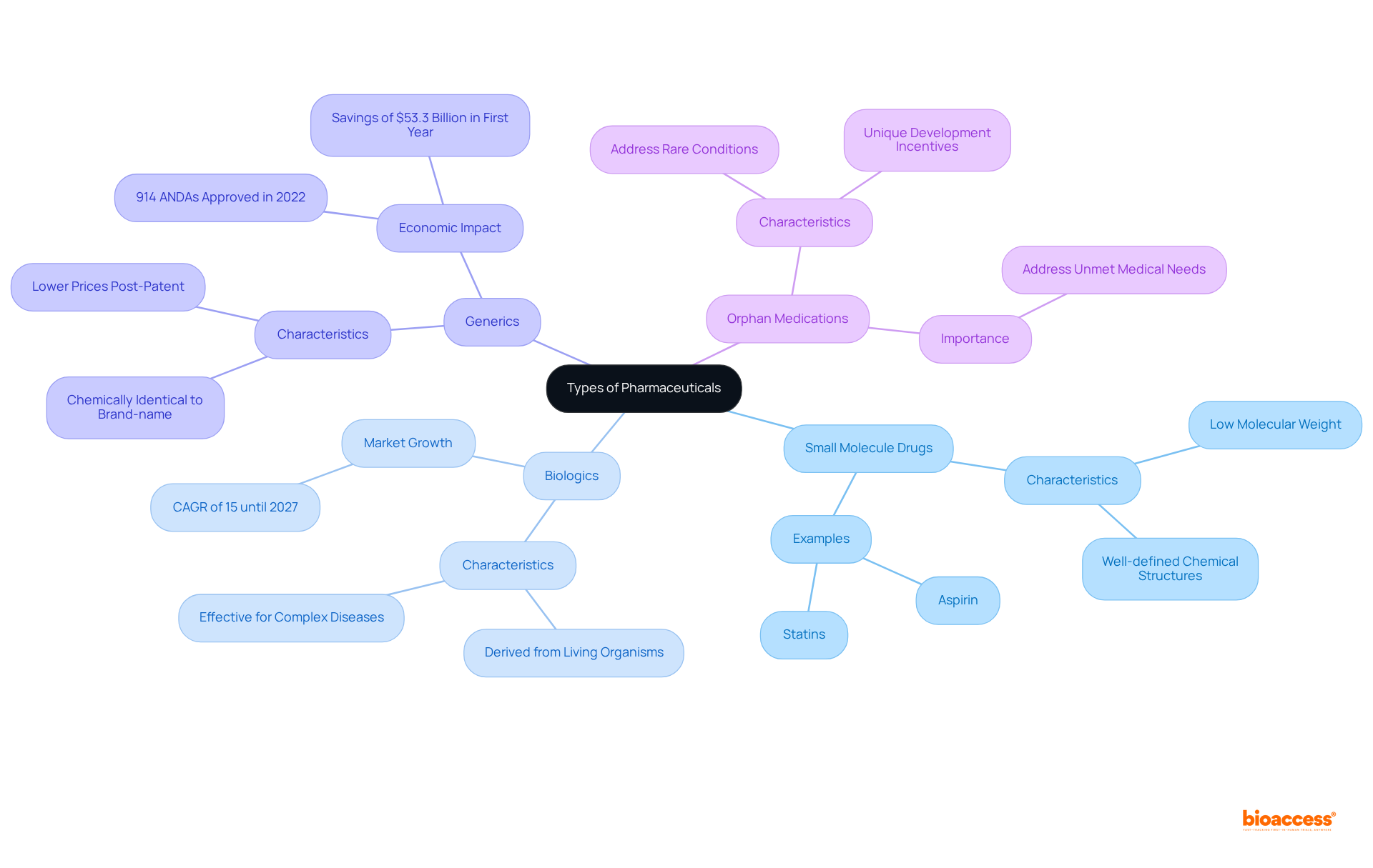 The central node represents the overarching topic, and each branch provides insights into different types of pharmaceuticals. The sub-branches give more specific information about each type, making the connections clear and easy to follow.