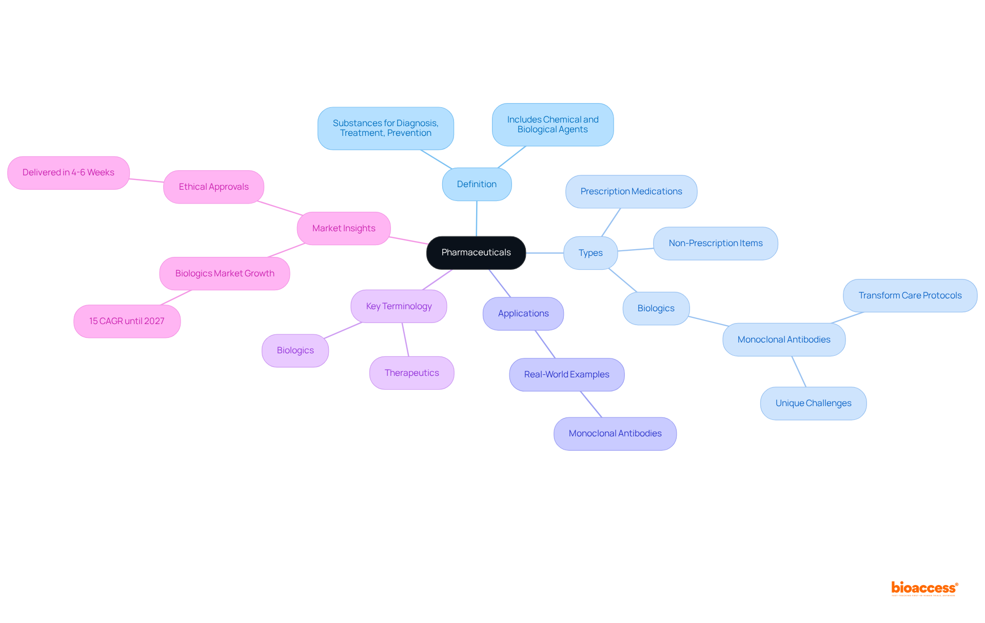 The center represents the broad topic of pharmaceuticals, and the branches show different aspects like definitions, types, and specific examples. This layout helps you see how everything is interconnected in the pharmaceutical landscape.