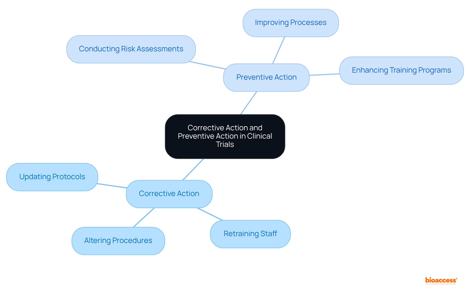 The central idea represents both types of actions, with branches showing specific measures and benefits. This layout helps you understand how each action contributes to improving clinical trial processes.