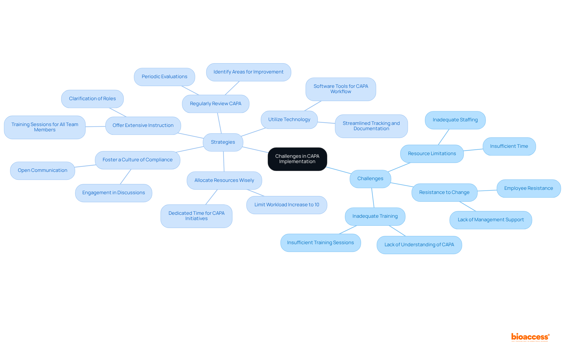The center represents the overall theme of CAPA challenges. Branches indicate specific challenges and strategies. Each color-coded branch helps to distinguish between different challenges and their solutions.