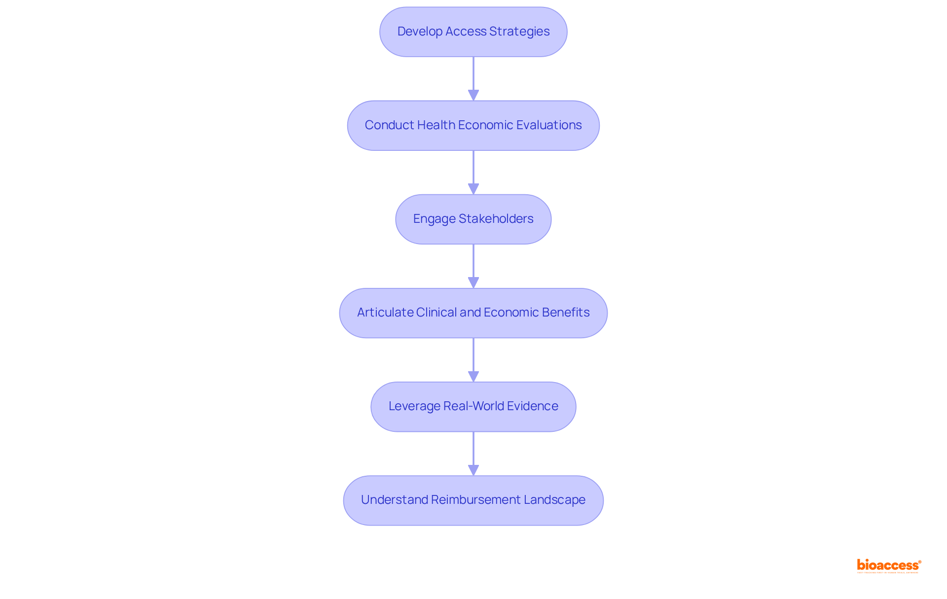 Each box represents a crucial step in the market access strategy. Follow the arrows to understand how each part contributes to the overall success of medication commercialization.