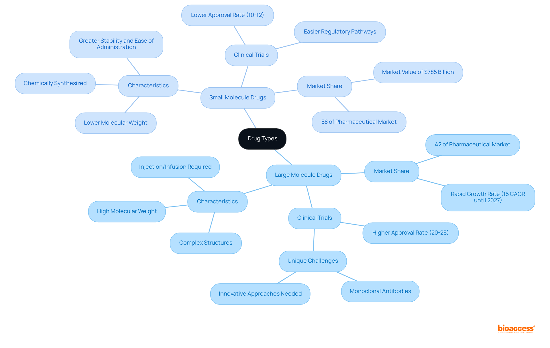 The central node represents the overall topic of drug types. Each branch shows the main differences between large and small molecule drugs, along with relevant statistics and information. Follow the branches to explore detailed attributes of each category.
