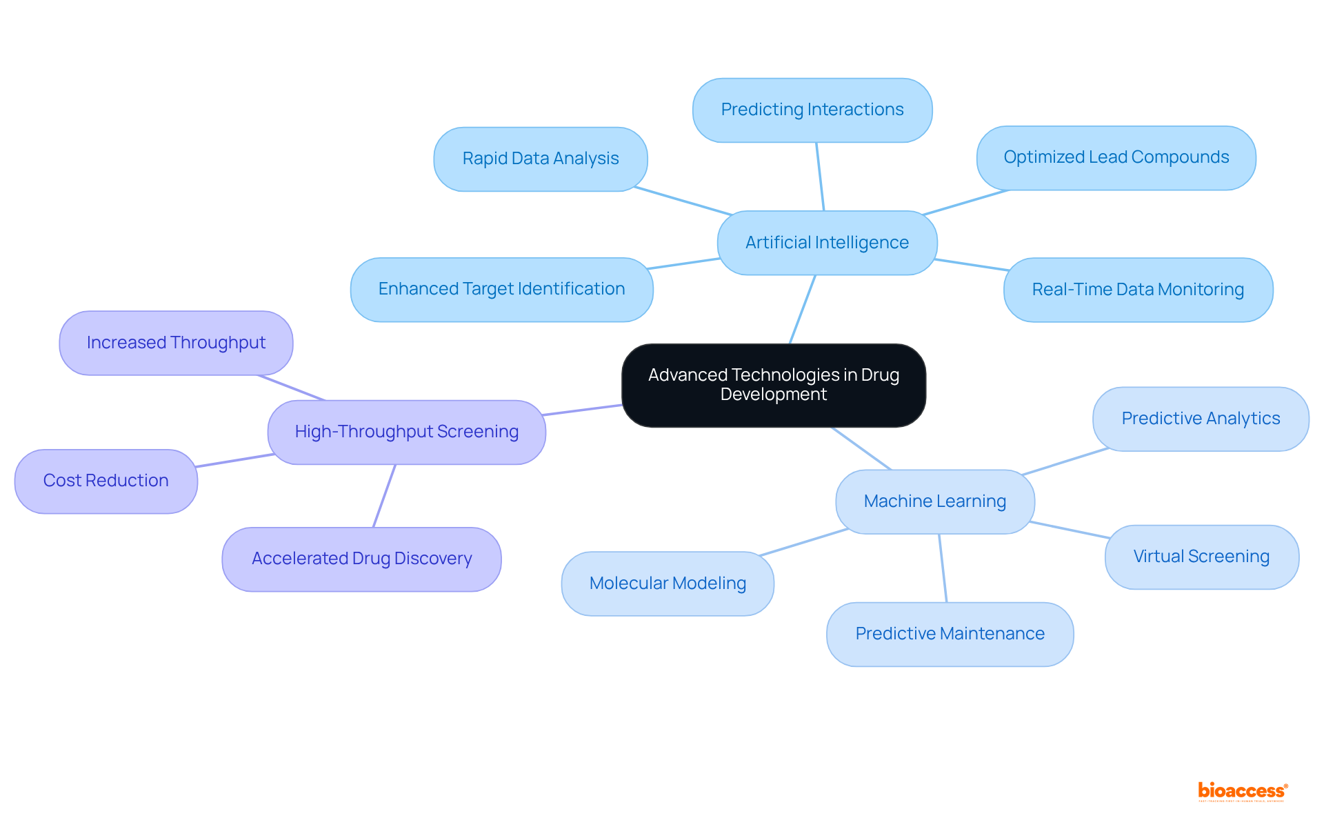 At the center is the main concept of advanced technologies in drug development. Each branch represents a technology and its contributions, helping you understand how they all work together to improve drug development efficiency.