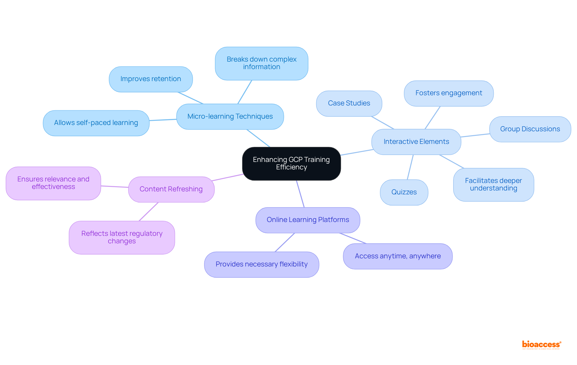 The central idea is about improving training efficiency. Each branch represents a different strategy, and the sub-branches provide more details on how each strategy works. Follow the paths from the center to see how each method contributes to better learning.
