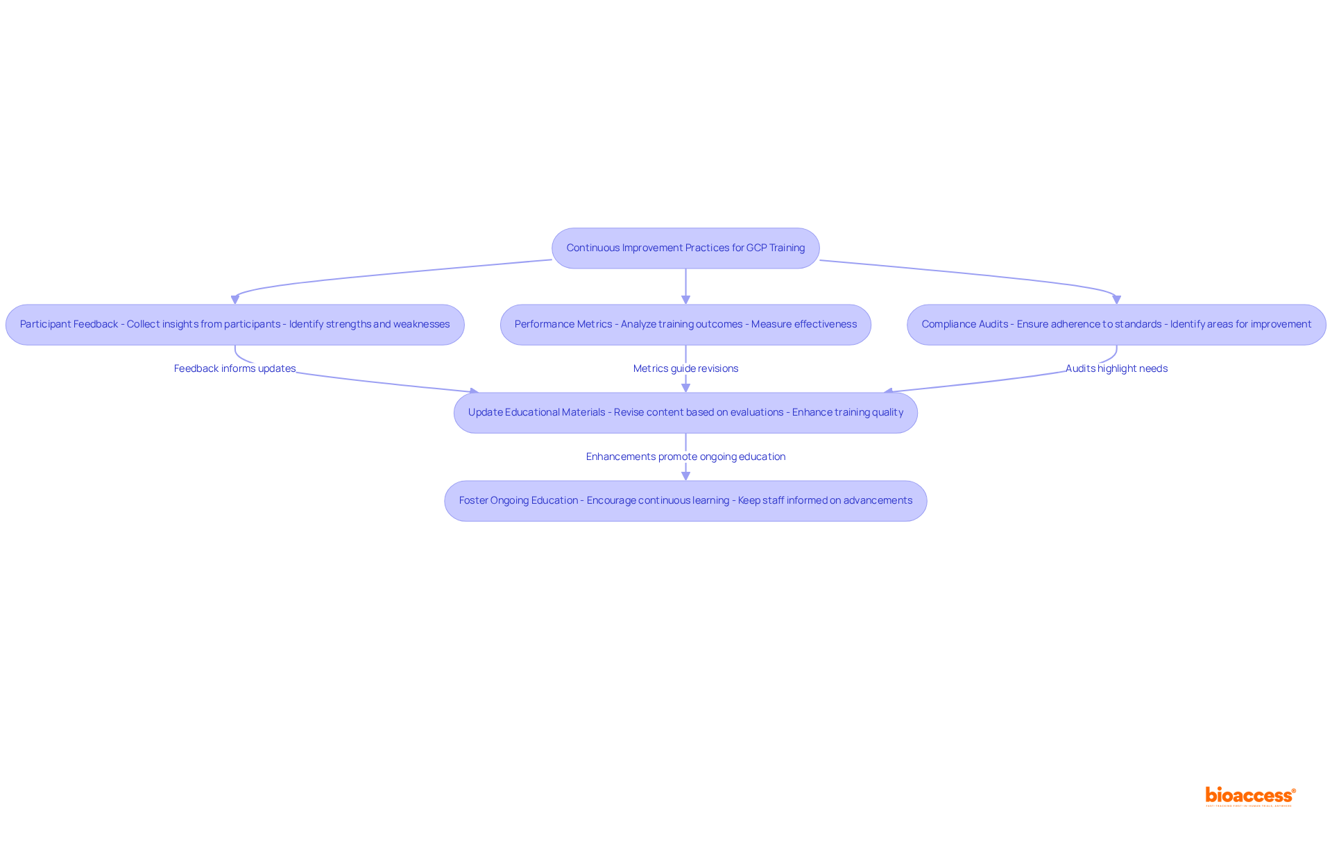 This flowchart shows the steps organizations can take to enhance their GCP training. Start at the top, and follow the arrows to learn how to gather feedback and metrics to improve training quality.