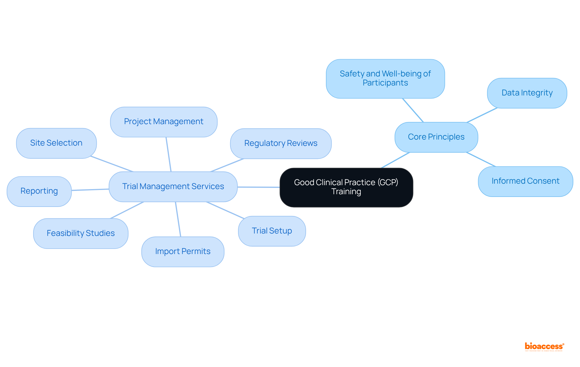 The central node represents GCP training. The main branches show core principles that must be understood, while the additional branches detail the essential services that support GCP compliance. Follow the branches to see how everything is interconnected.