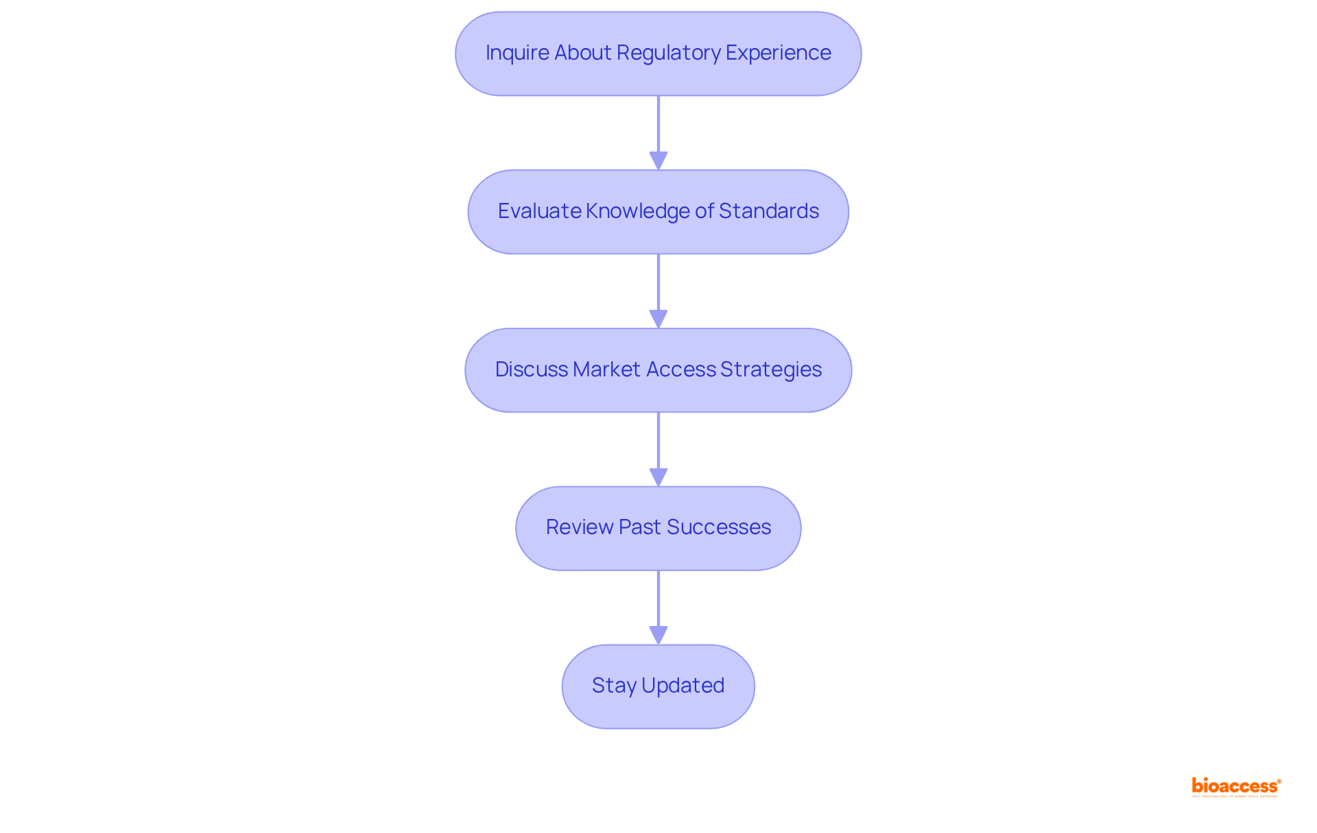 Each box represents a step in the evaluation process for a consultant's regulatory and market access knowledge. Follow the arrows to understand the order of assessment and ensure thorough evaluation.