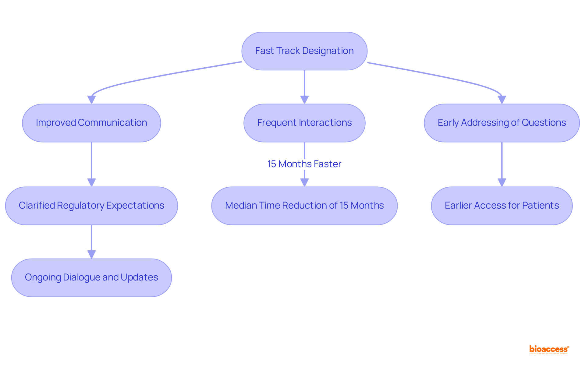 This flowchart shows how the Fast Track designation improves communication with the FDA, leading to faster approvals and better outcomes for patients. Follow the arrows to see how each benefit connects to the initial designation.
