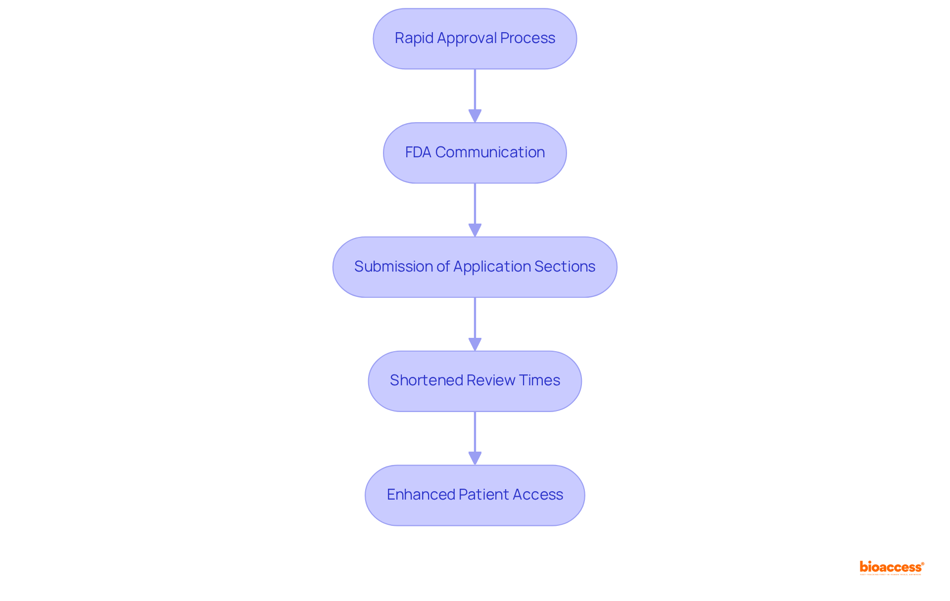 Follow the arrows to see how rapid approval leads to faster access to treatments for patients, highlighting the key steps along the way.