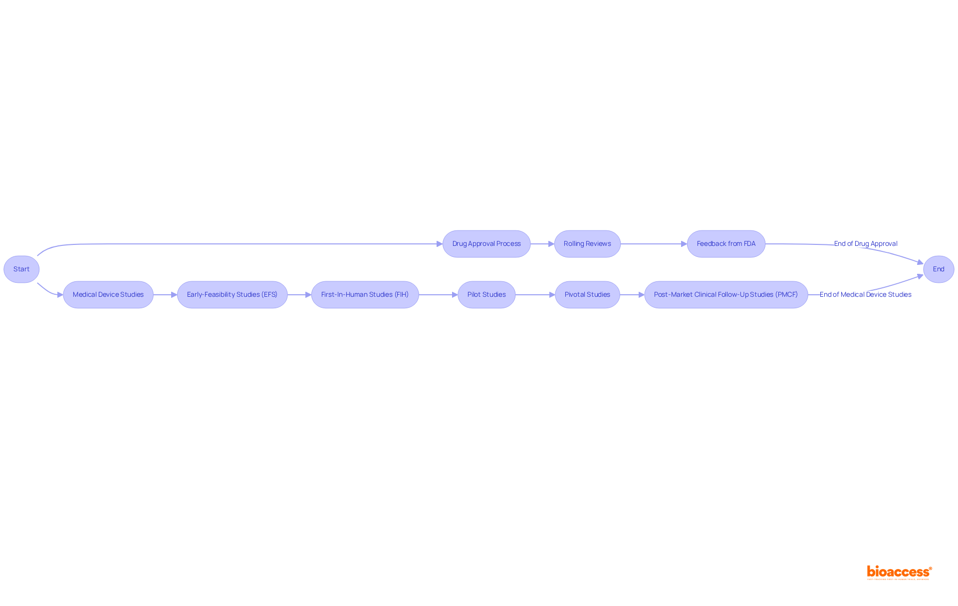 This flowchart shows the steps taken in the expedited review of drugs and medical devices. Follow the arrows to see how processes connect and lead to quicker approvals.