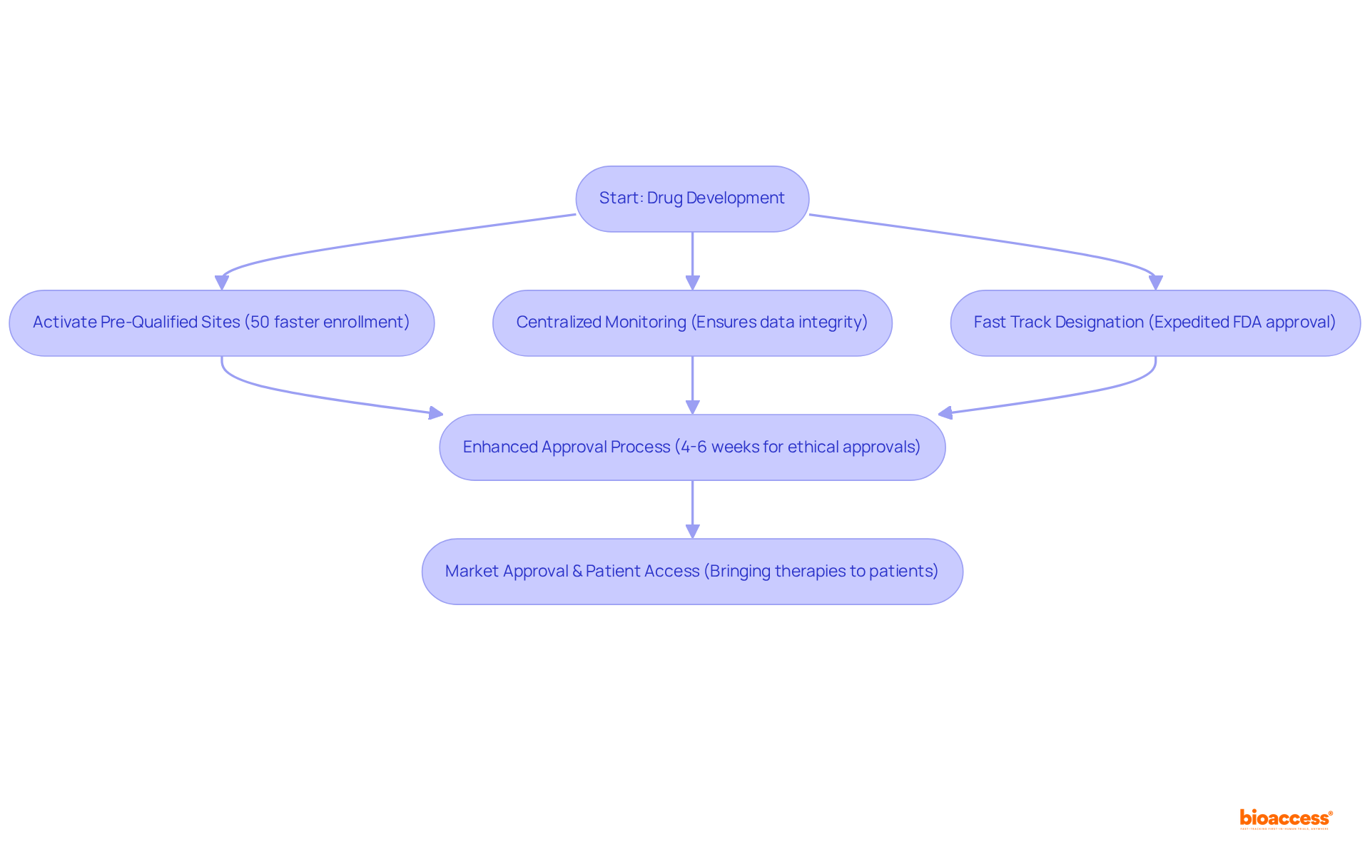 This flowchart shows the steps involved in the drug development process using bioaccess®. Each box represents a key action taken, and the arrows indicate the flow from one step to the next, highlighting how bioaccess® speeds up the journey to market.
