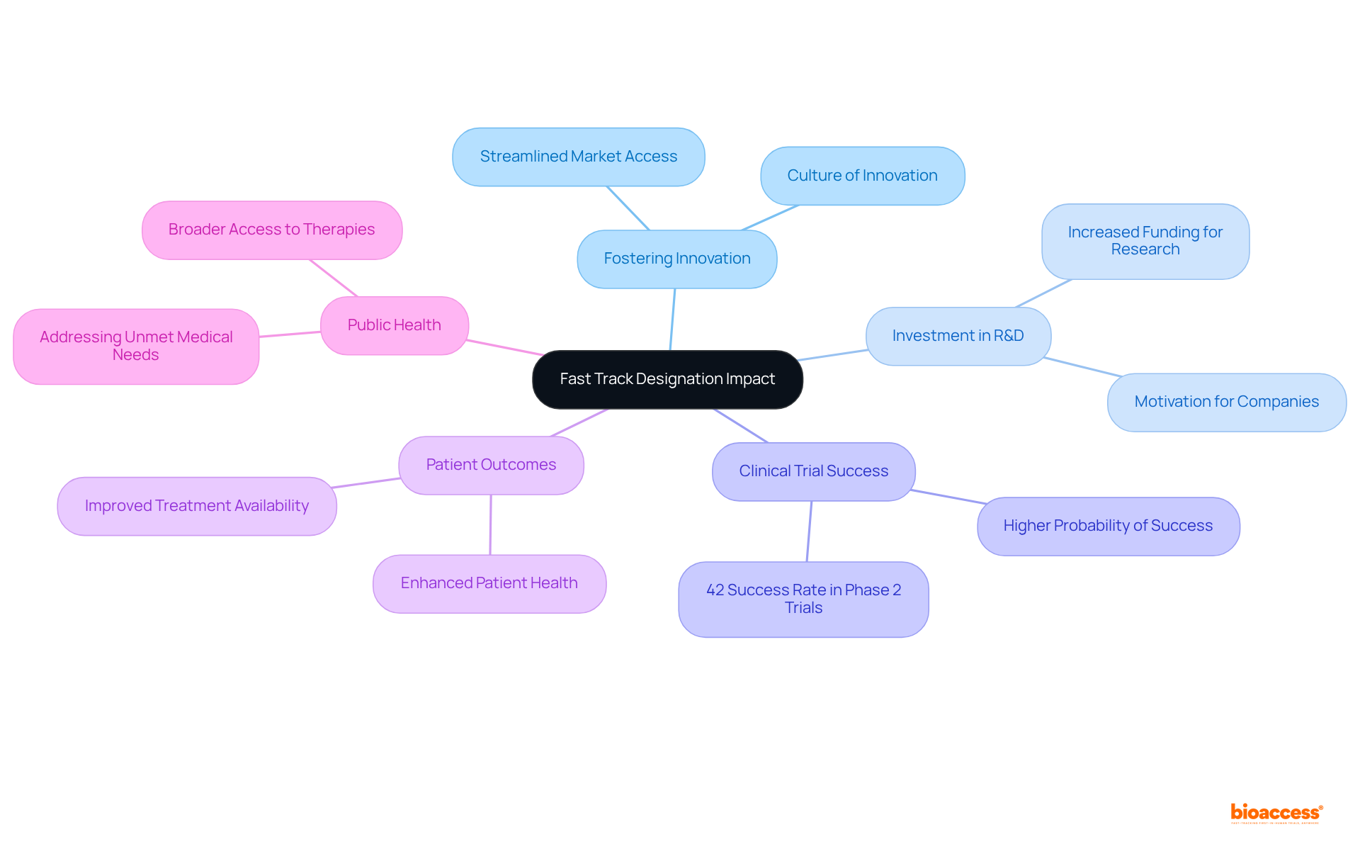 The central idea is Fast Track Designation, with branches illustrating its various impacts on innovation, research, trial success, and health outcomes. Follow the branches to see how each aspect connects to the overall theme.