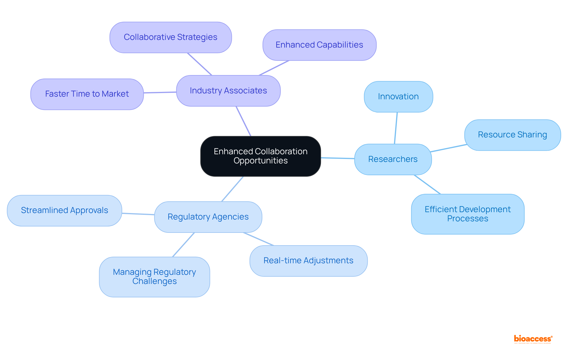 The center represents the main concept of collaboration. Each branch represents different stakeholders involved, and the sub-branches showcase the results of their cooperation, illustrating how they contribute to faster drug development.