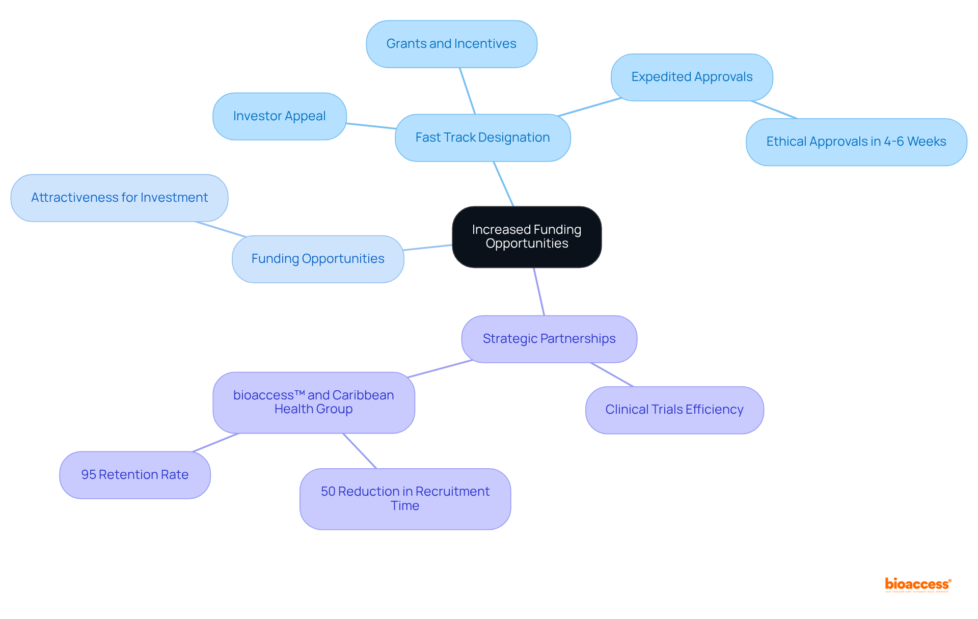 The mindmap shows how fast track designation influences funding opportunities and partnerships. Each branch represents a key factor contributing to increased funding potential in pharmaceutical development.