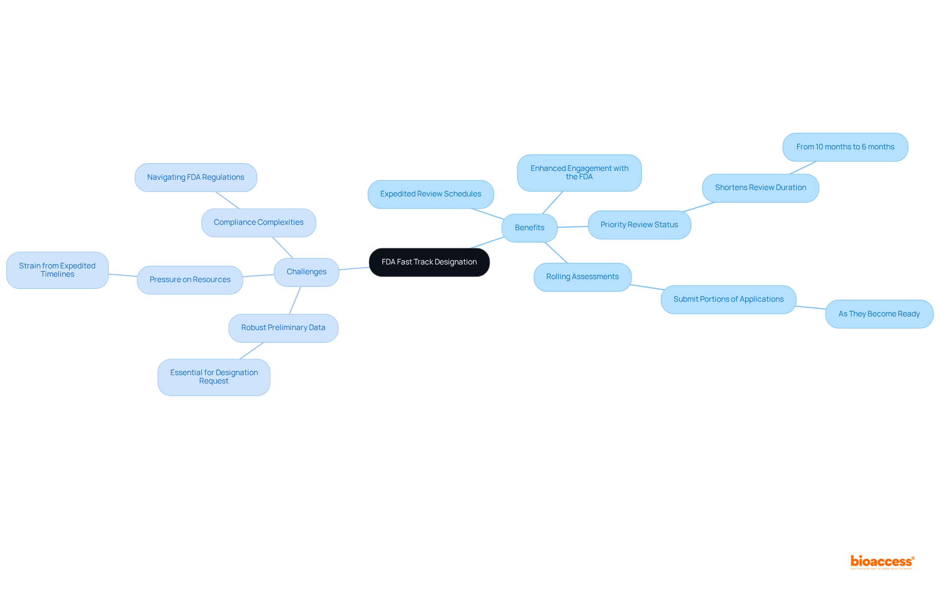 The center represents the concept of fast track designation, with branches showing the positive aspects and the hurdles faced. Each branch's sub-points provide additional details, helping you see the full picture.