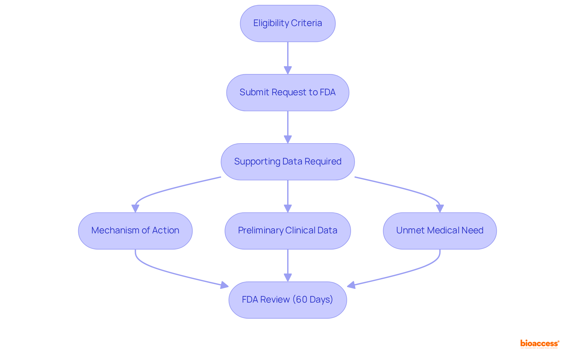 Follow the arrows to understand the steps needed to qualify for Fast Track Designation and what information you need to provide at each stage.