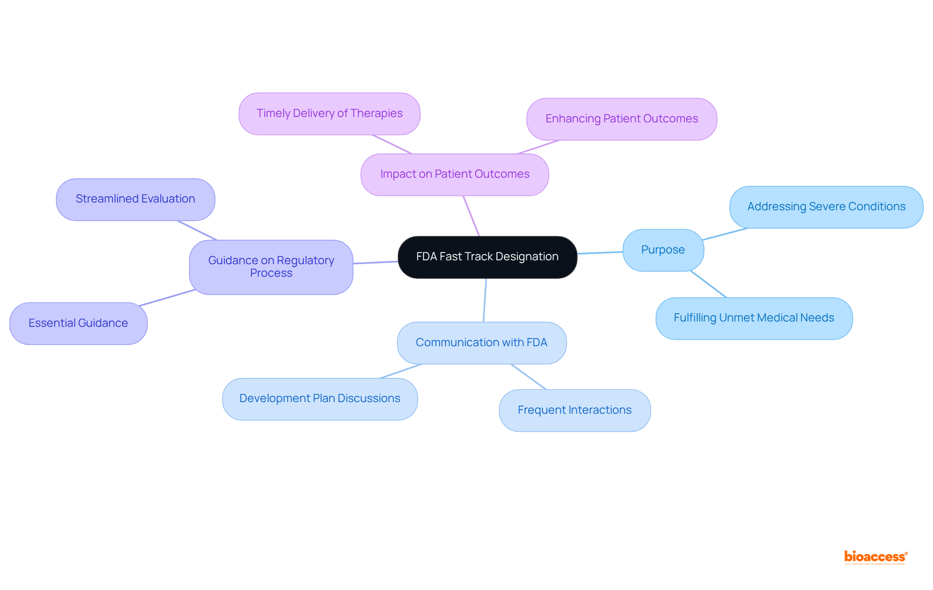 Start from the center with the main topic, and follow the branches to see how it connects to its purpose, benefits, and effects on patients and the healthcare system.