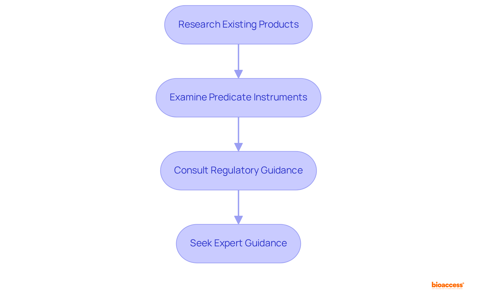 Each box represents a critical step in the process of identifying FDA product codes for medical devices. Follow the arrows to see how to navigate through each step to ensure a comprehensive approach.