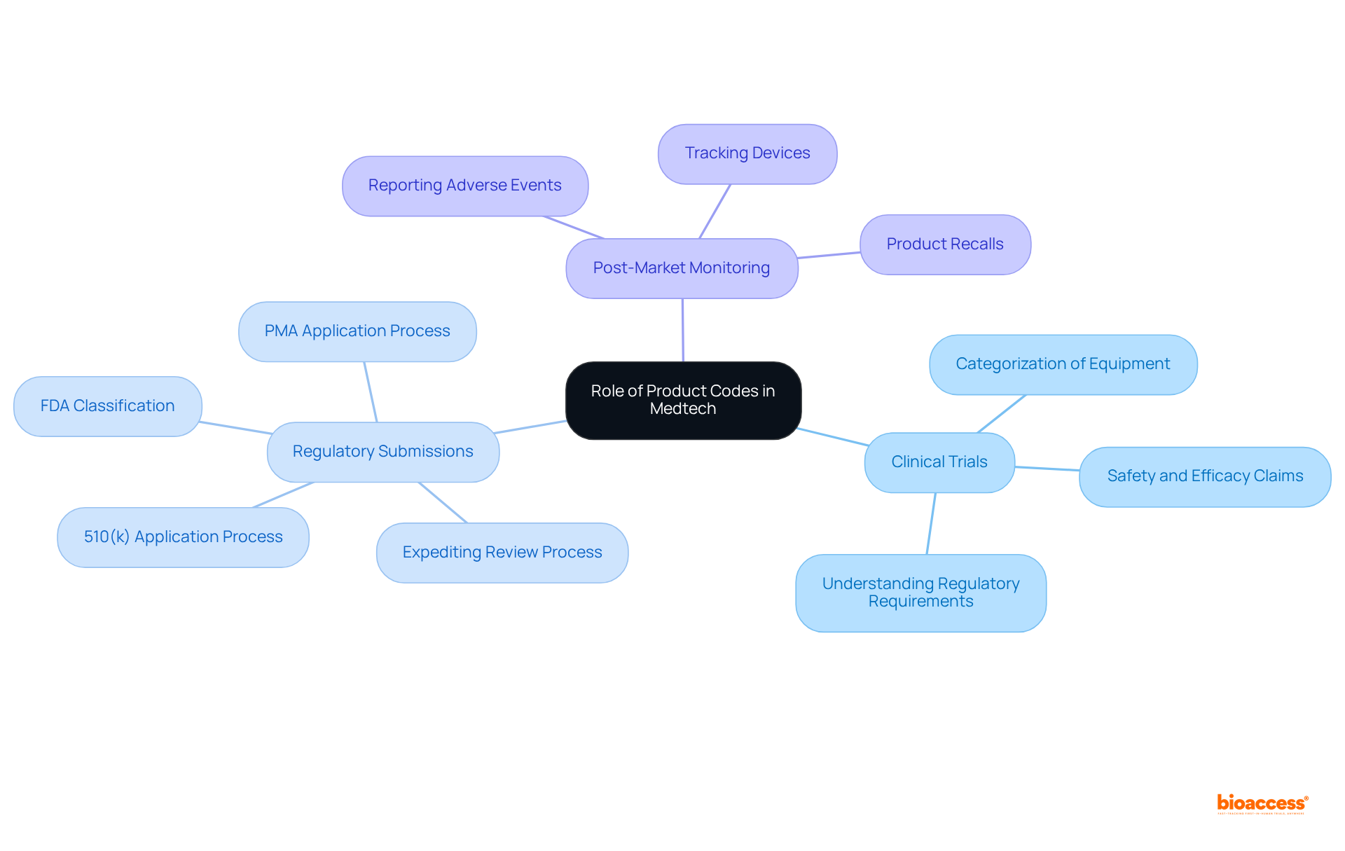 Start in the center with the overall role of product codes, then explore each branch to learn about how they function in different contexts within the Medtech industry.