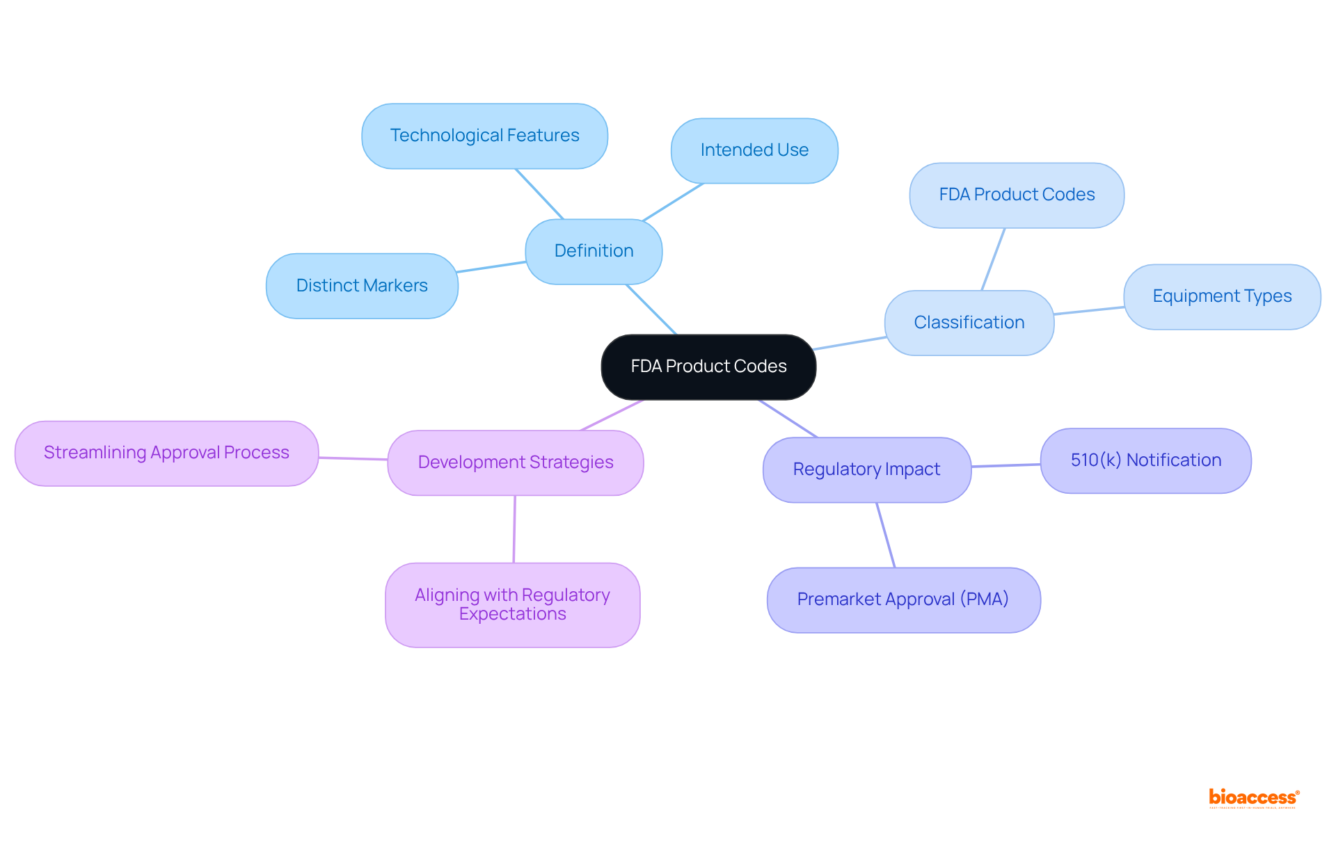 Begin at the center with FDA Product Codes and explore the branches to see how they define and affect medical devices, their classifications, and the regulatory processes involved.