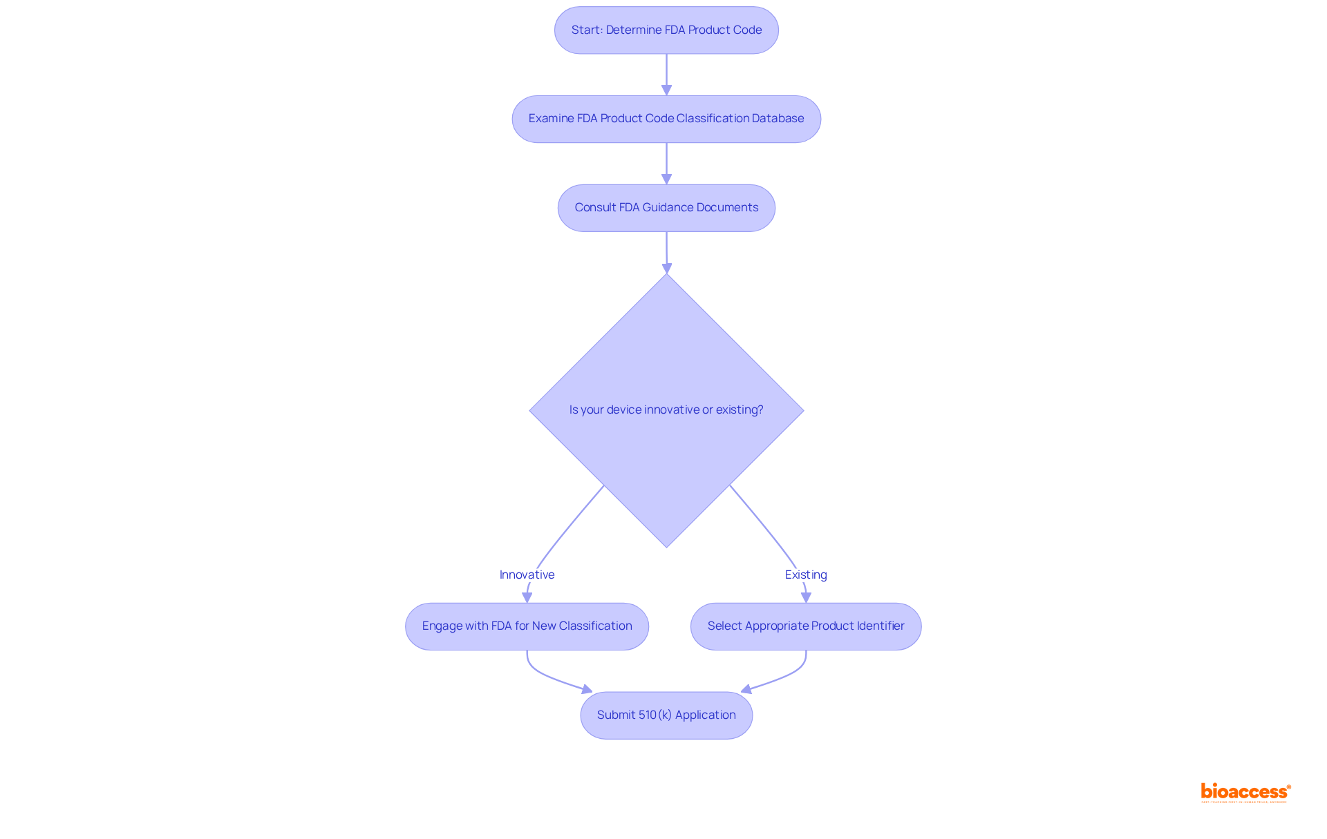 This flowchart outlines the steps to determine the FDA product code for your medical device. Start at the top and follow the arrows to see each action you need to take, including decisions about whether your device is innovative or existing.