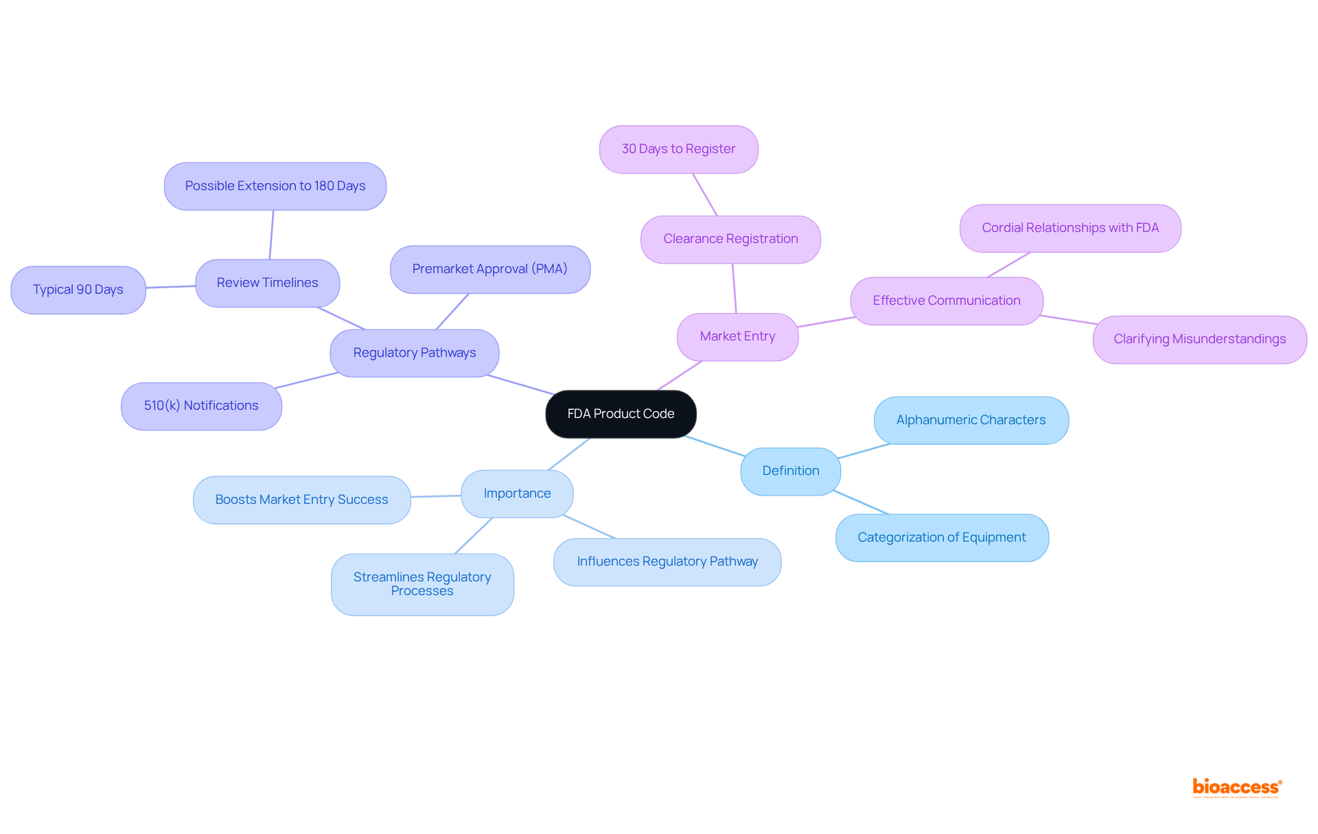 Start at the center with the FDA product code, then explore its various facets. Each branch represents a key aspect, showing how everything connects and why it matters in the Medtech landscape.