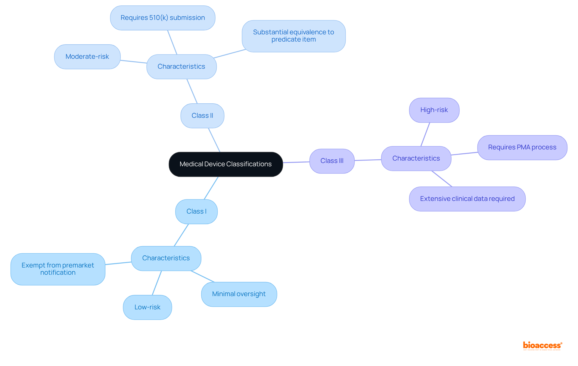 Start at the center with the main topic of medical device classifications. Each branch represents a class of devices, detailing their risk level and regulatory requirements. Follow the branches to understand how each class is defined and what is required for approval.