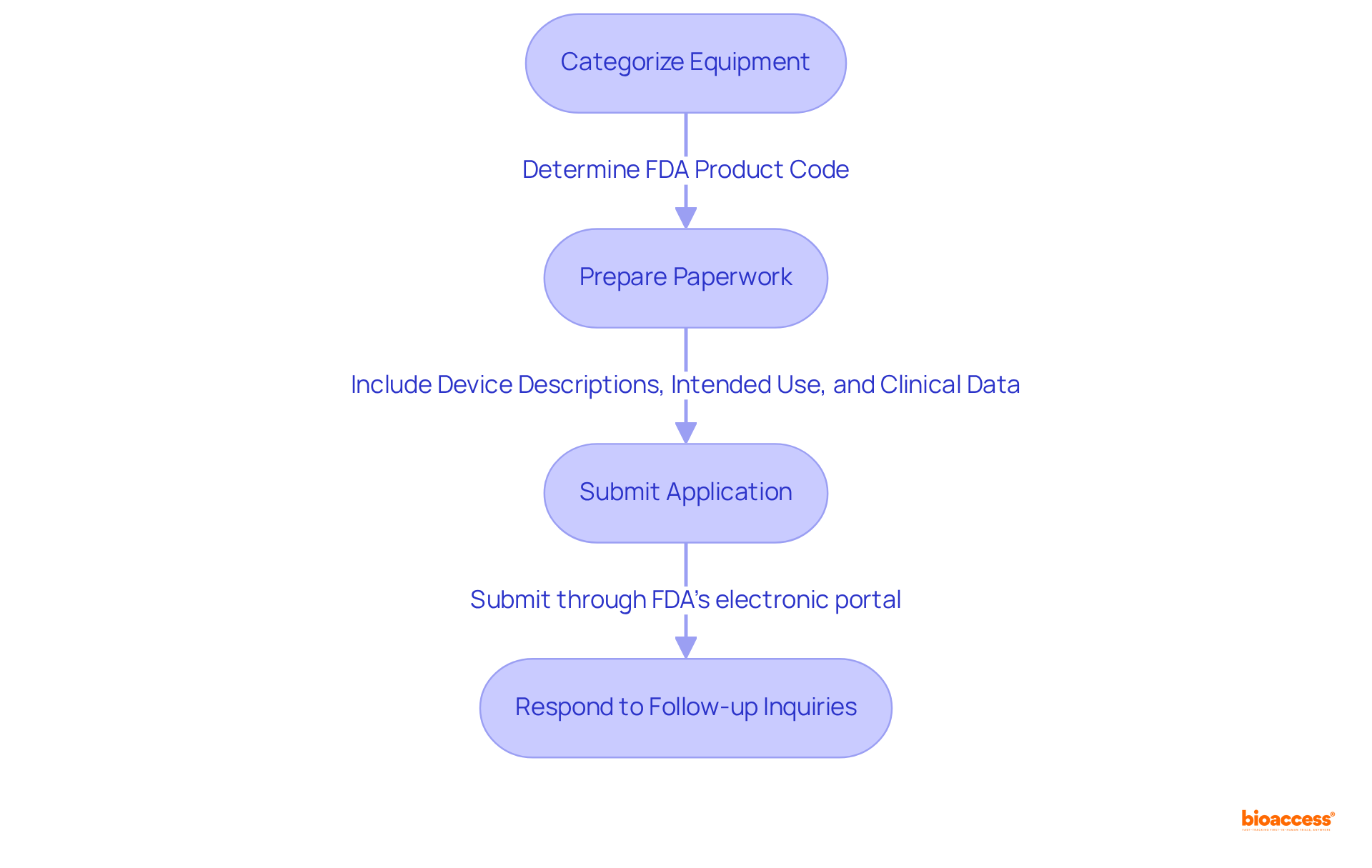 Follow the boxes from top to bottom to see how to navigate the FDA submission process. Each step builds on the previous one, and the arrows show the direction you should go.