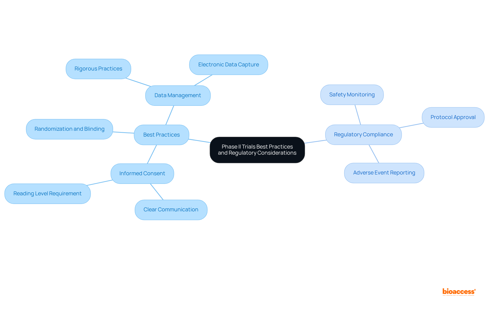 The central node represents the overall topic, while branches highlight best practices and regulatory requirements. Each sub-branch describes specific elements crucial for maintaining integrity in clinical trials.