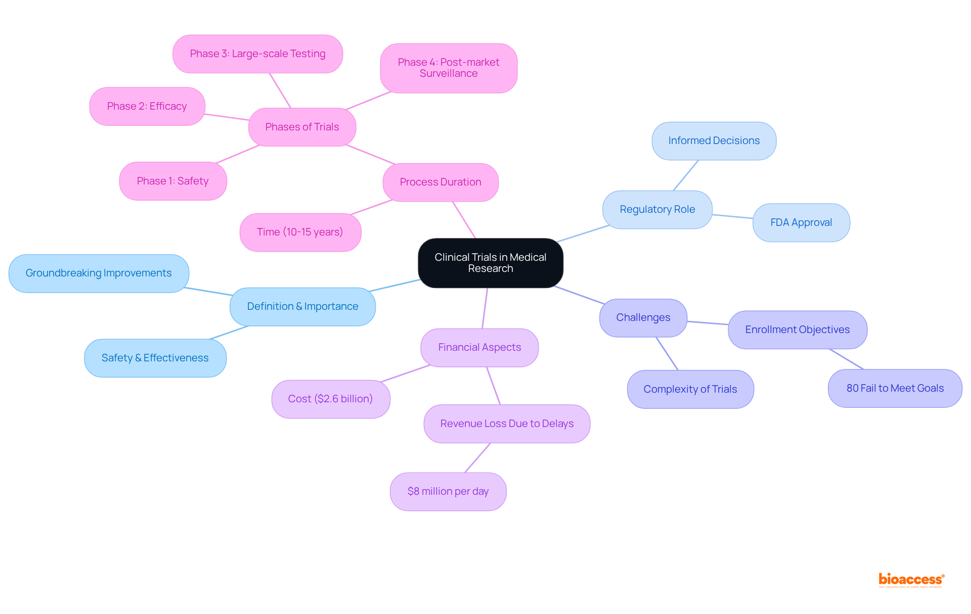 The central node represents the overall concept of clinical trials, with branches showing key areas of focus. Each sub-branch provides more detail, illustrating how these components interconnect and contribute to the overall understanding of clinical trials.