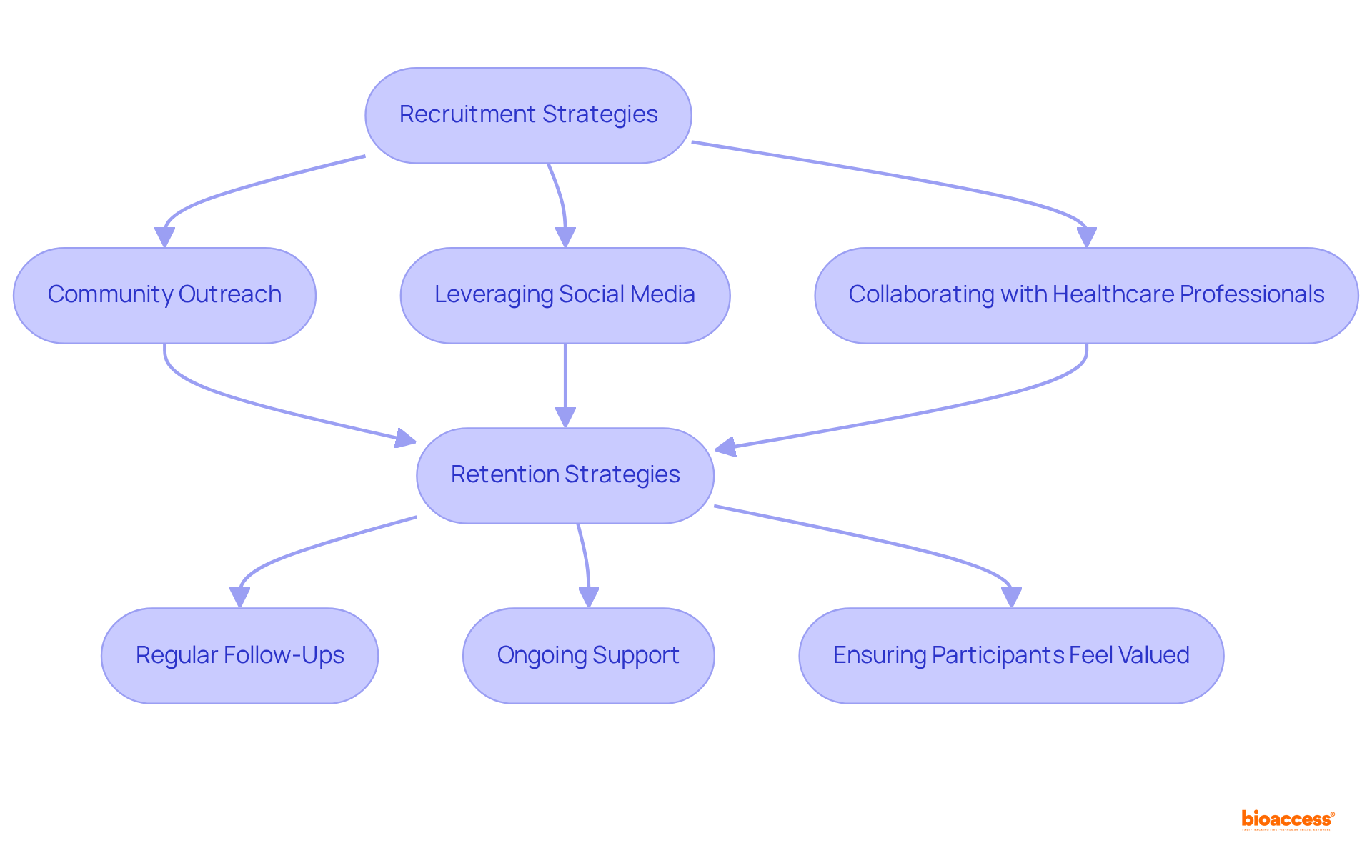 Each box represents a strategy for either recruiting or retaining participants in clinical trials. Follow the arrows to see how recruitment leads to retention efforts, highlighting the importance of a structured approach.