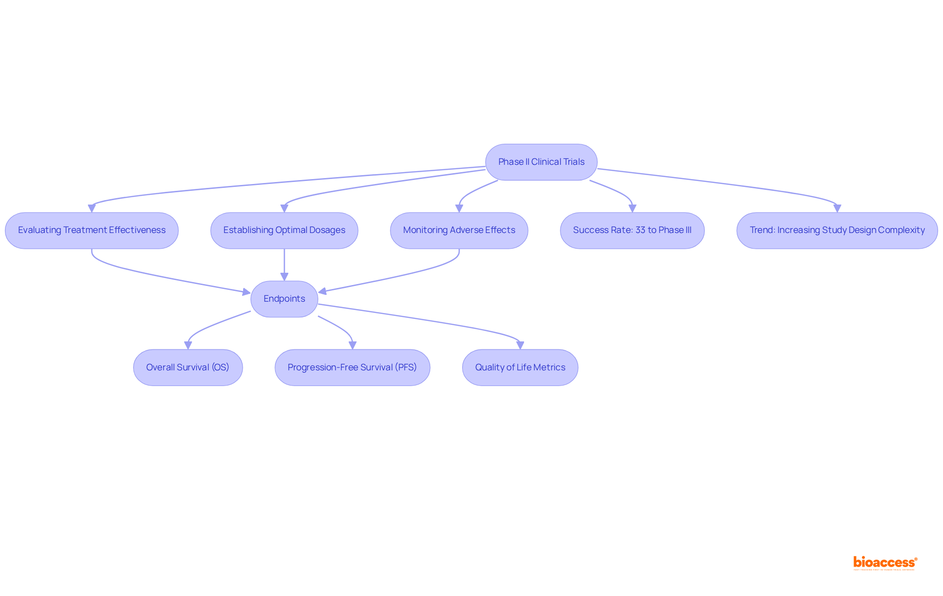 This chart shows the key objectives and flow of Phase II clinical trials. Each box represents a crucial step or goal in the trial process, leading to a better understanding of how new therapies are evaluated.
