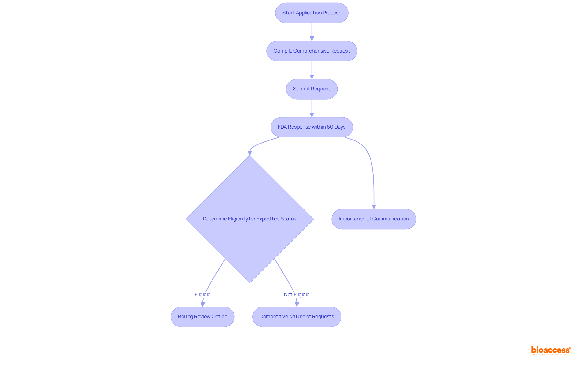 This flowchart helps you follow the steps to apply for fast track designation — from preparing your request all the way to receiving the FDA's response. Each arrow shows how to move from one step to another, ensuring you know what to expect next.
