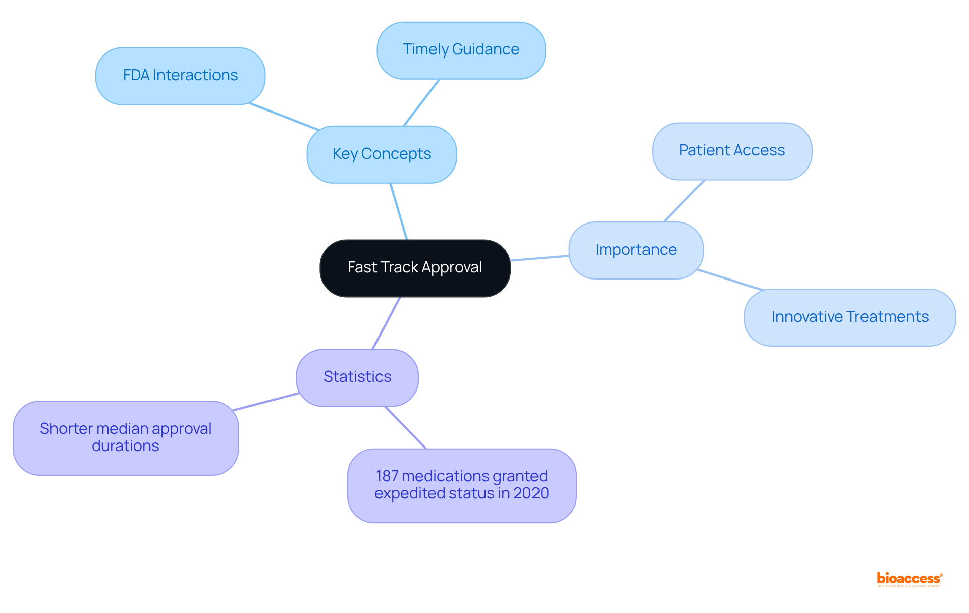 The mindmap starts at the center with 'Fast Track Approval', branching out into different aspects of the process. Each branch represents a key concept, its importance, or relevant statistics, helping you navigate the complexities of this regulatory pathway.