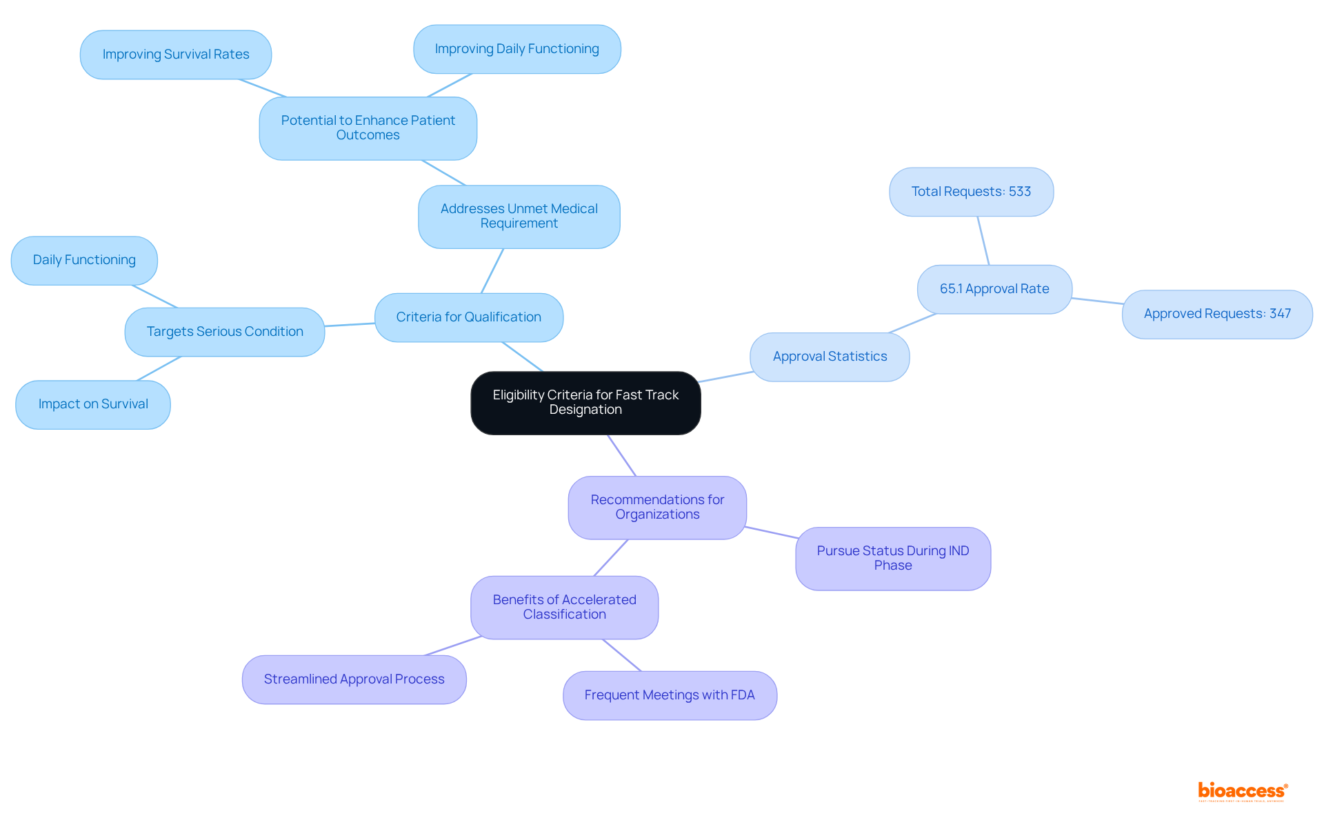 The central node outlines the main topic, with branches representing the criteria, statistics, and recommendations. Each branch provides insights into the fast track designation process and its importance.