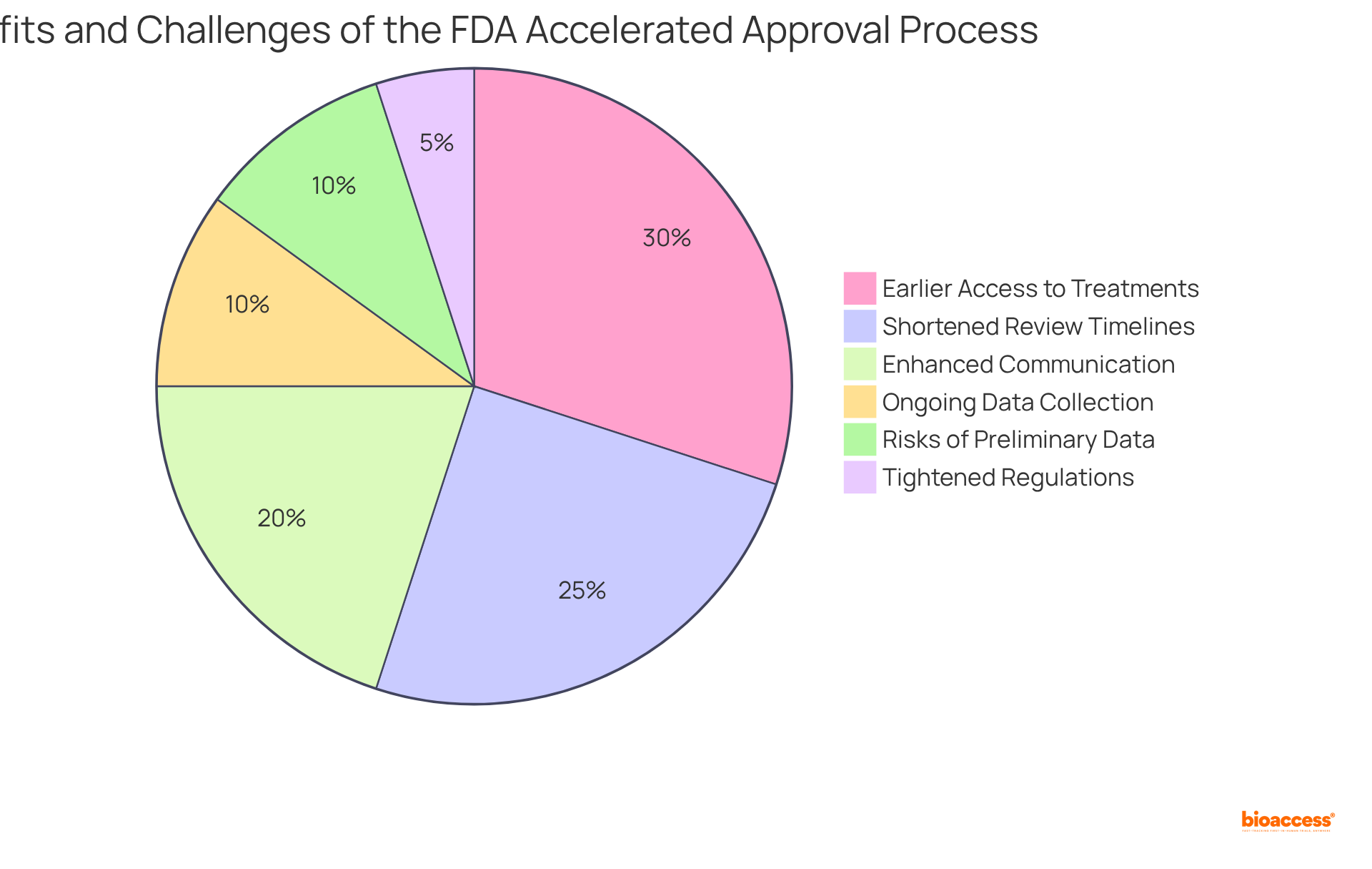 This pie chart shows the key benefits and challenges of the FDA's Accelerated Approval process. The larger the segment, the more significant that aspect is considered in the overall process.