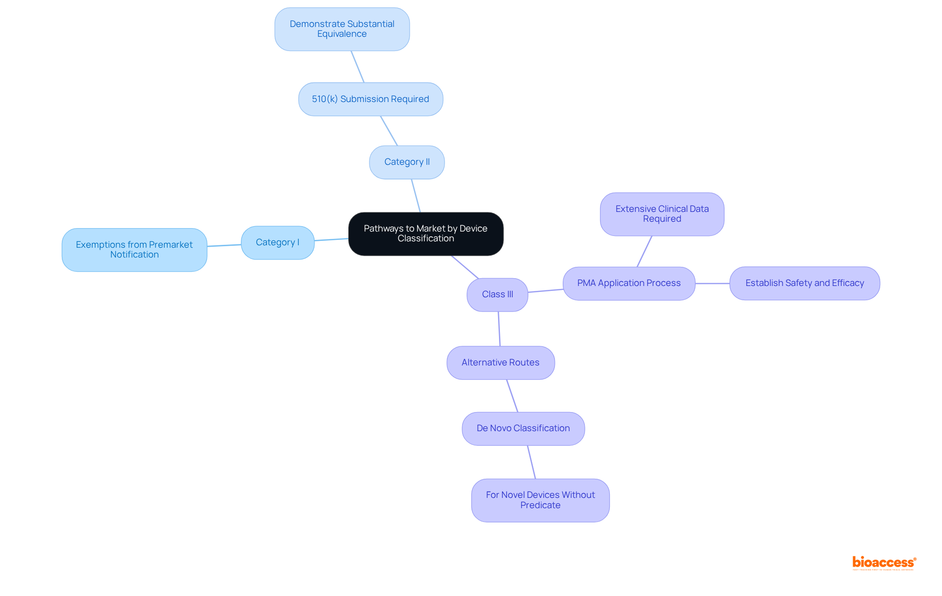 The central node represents the overall topic, while the branches show the different device categories and their unique pathways to market. Explore each branch to understand the specific regulatory requirements.