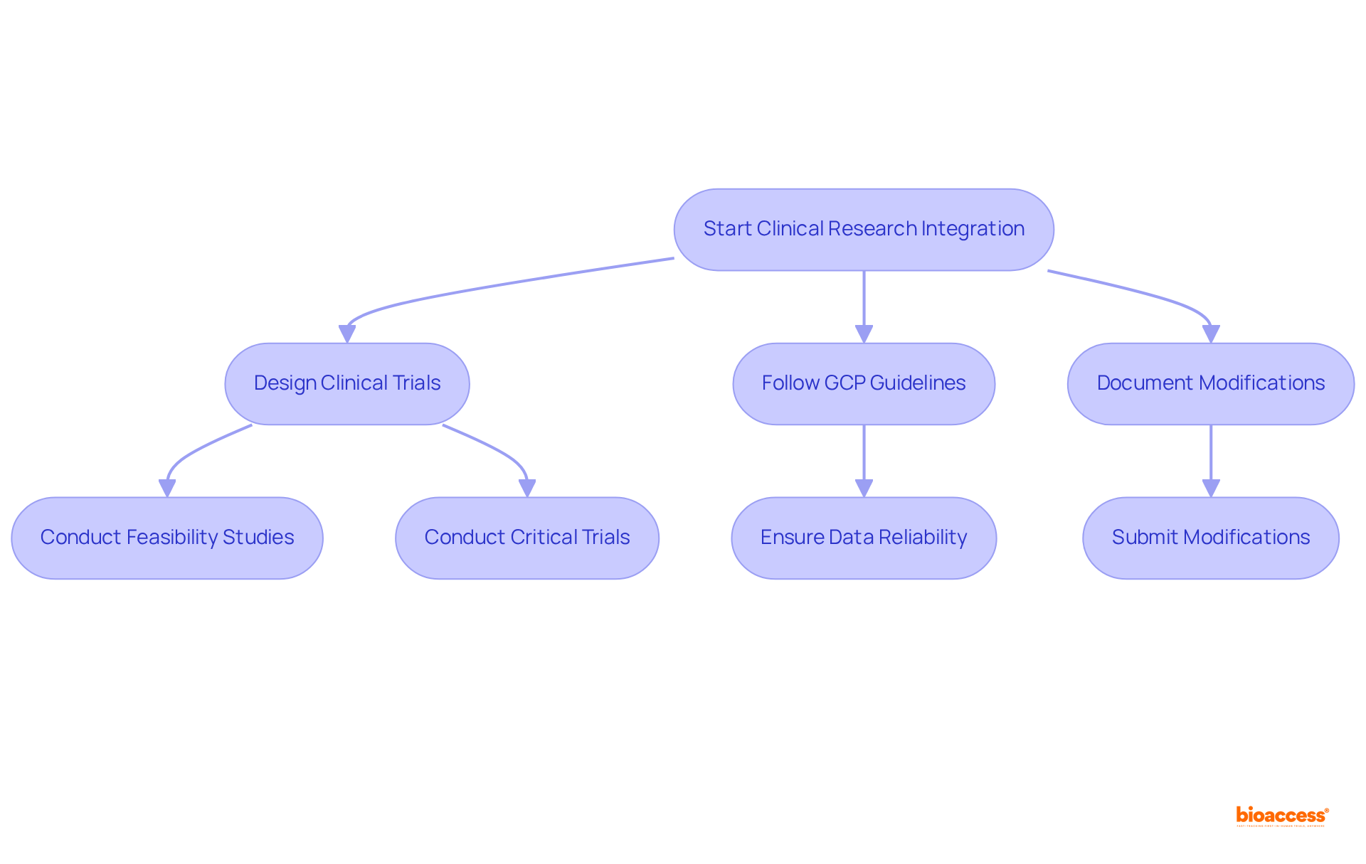 This flowchart outlines the steps manufacturers should follow to integrate clinical research into medical device classification. Follow the arrows to see how each step leads to the next in the approval journey.