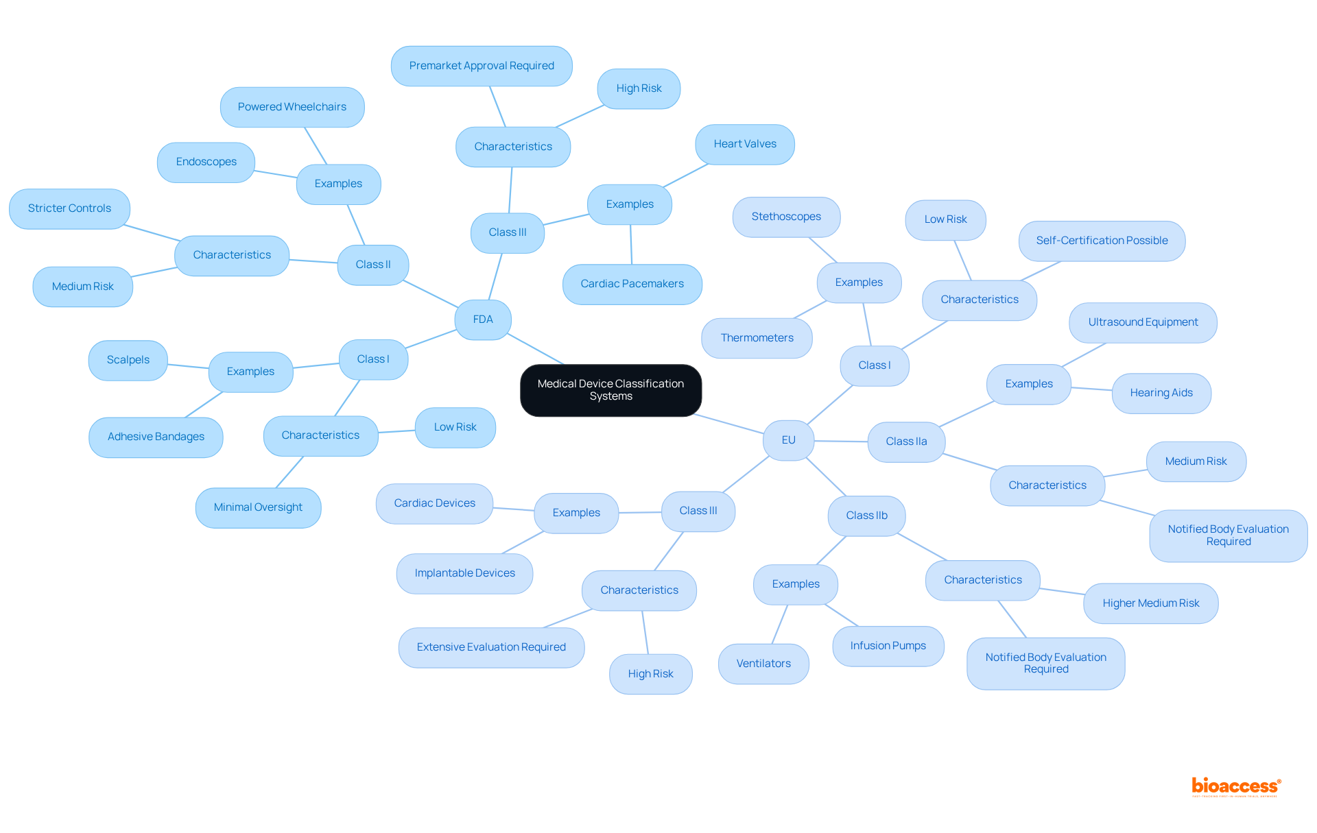 The central node represents the overall topic. The FDA and EU branches show their respective classification systems, with colors indicating which system the class belongs to. Each sub-branch outlines the level of risk and examples of devices, helping you understand the differences at a glance.