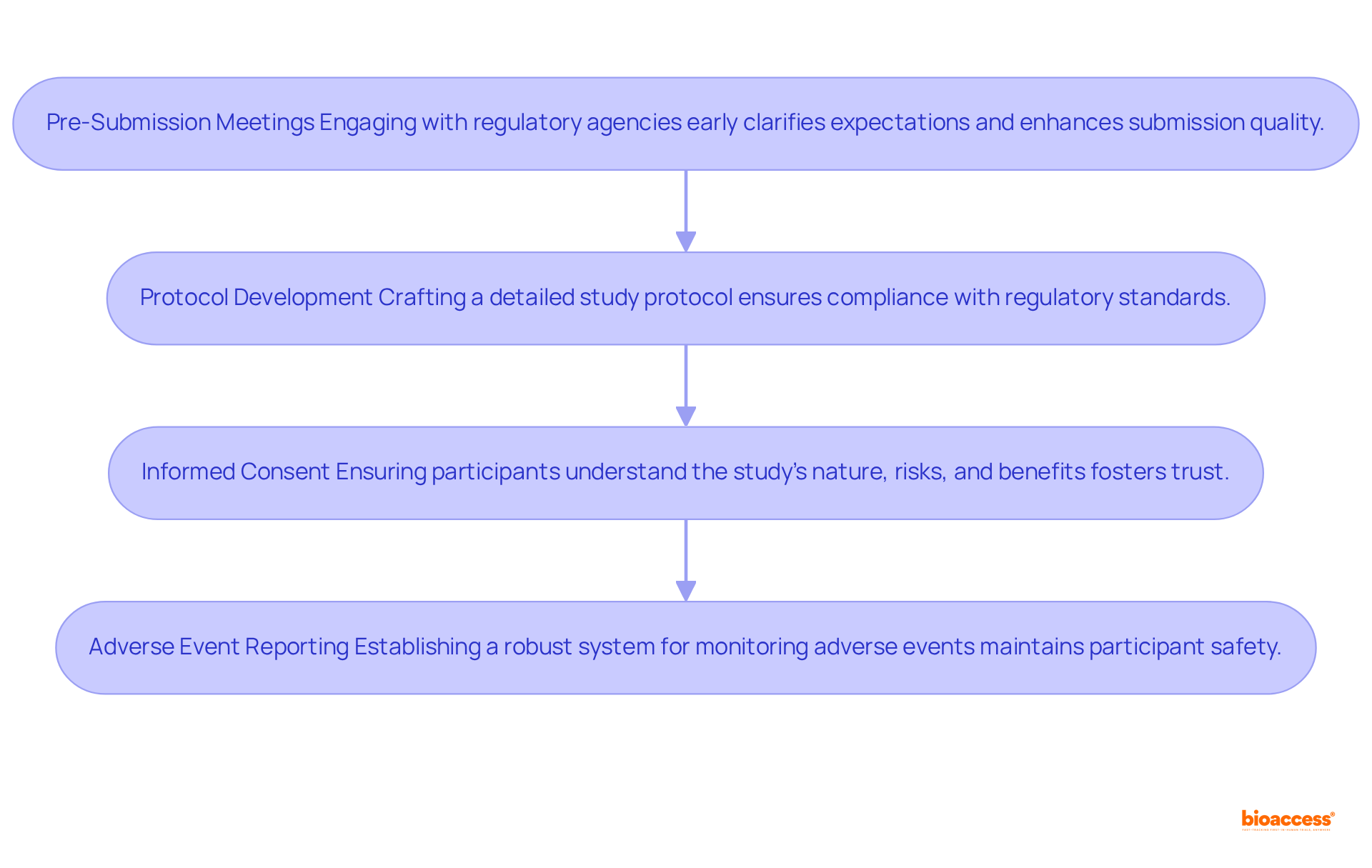 Each box represents a critical step in the regulatory process for clinical trials. Follow the arrows to understand how these steps connect to ensure successful compliance and approval.