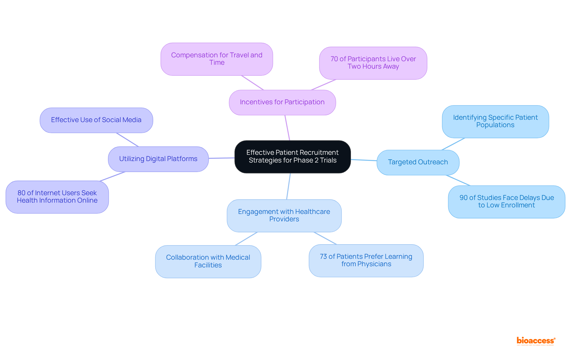 At the center is the main goal of effective recruitment. Each branch represents a different strategy, with sub-branches offering additional insights or statistics. This structure helps you see how each approach contributes to enhancing patient enrollment.