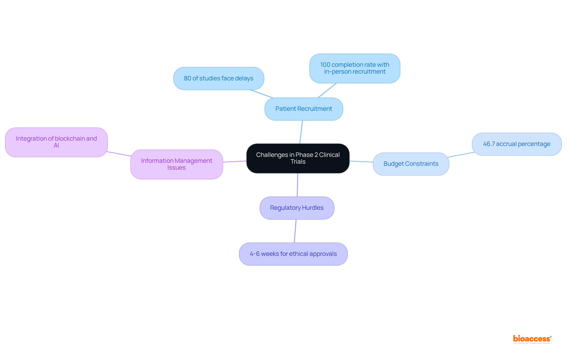 This mindmap illustrates the key challenges in Phase 2 clinical trials. Each branch represents a different challenge, and the sub-branches provide important details and statistics related to those challenges. Follow the branches to explore the complexities of each area.