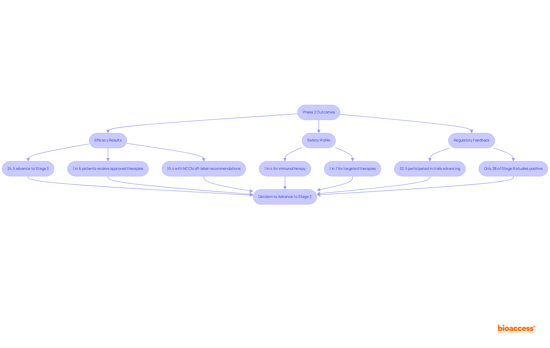 This flowchart illustrates the key factors that lead to the decision to advance treatments from Phase 2 to Phase 3 trials. Follow the arrows to see how efficacy results, safety profiles, and regulatory feedback contribute to the overall progression.