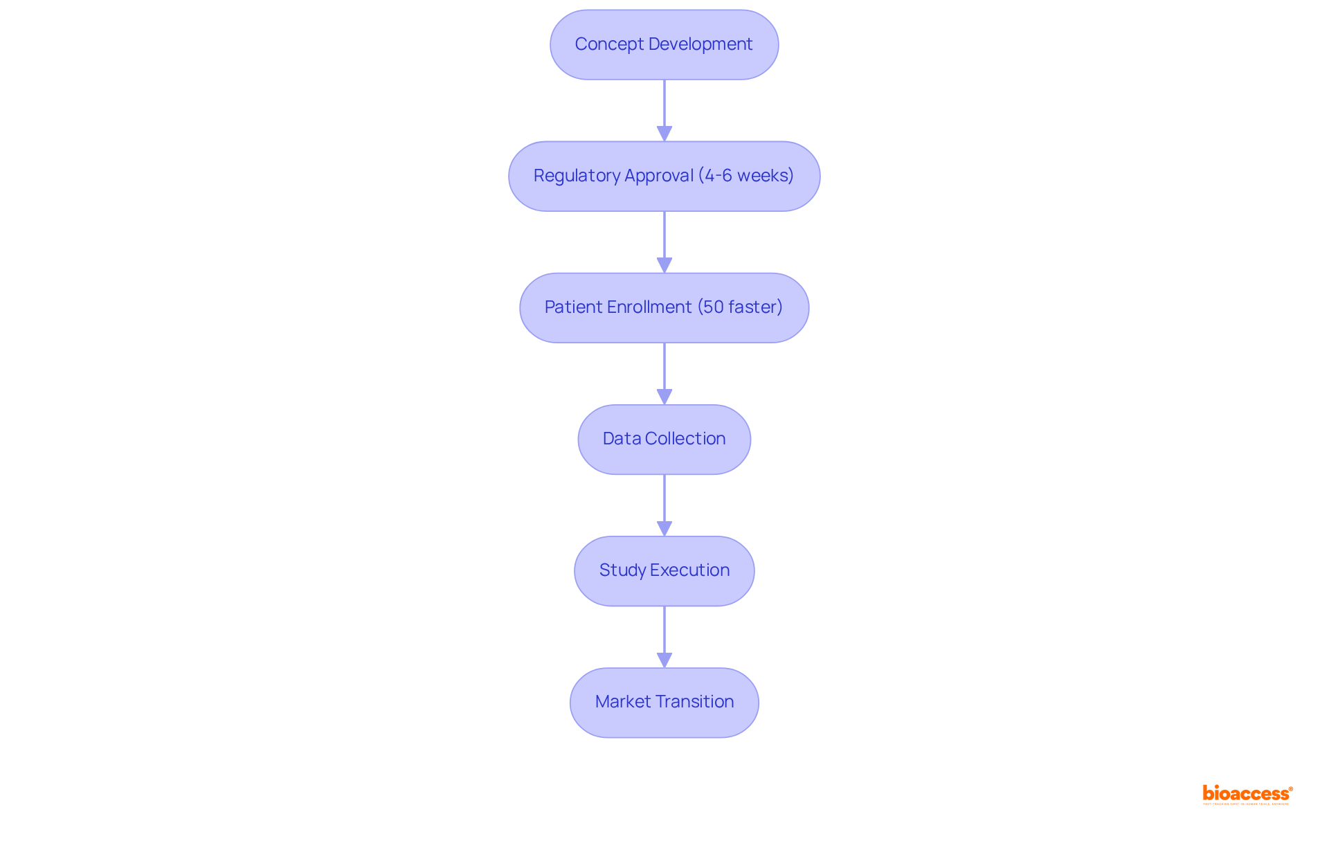 Follow the flow from top to bottom to see how bioaccess® streamlines the clinical study process. Each box represents a key stage in the journey from concept to market, with arrows showing the order of operations.