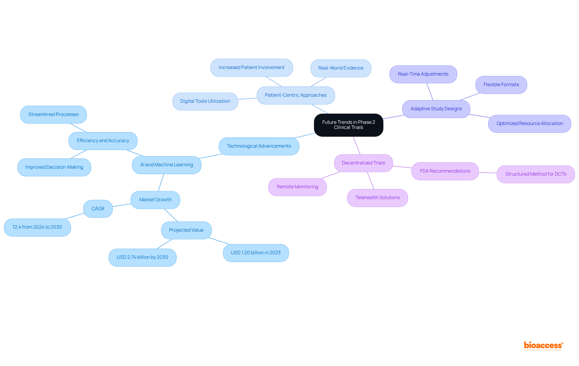 The central node represents the overarching theme, while the branches illustrate specific trends in the clinical trial landscape. Each trend can be explored further through its sub-branches, which provide additional insights and details.